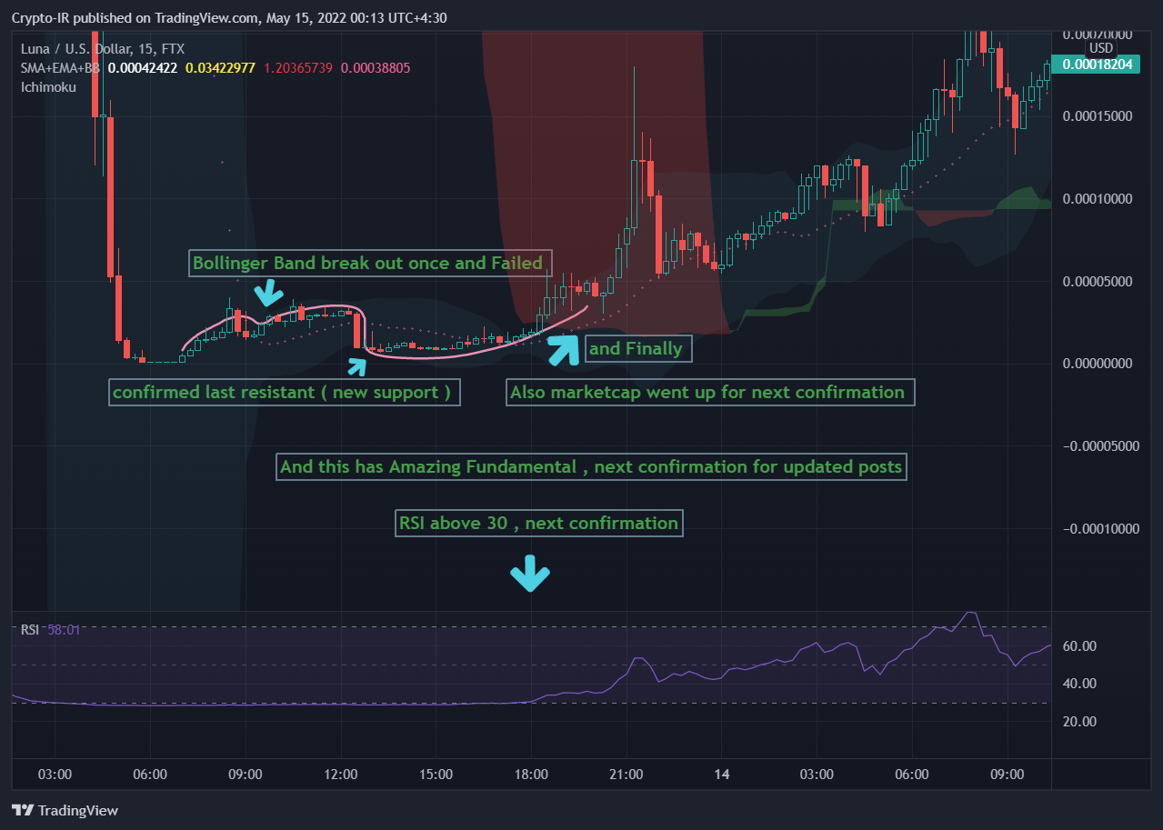FTX:LUNAUSD Imagen del gráfico de Crypto-IR