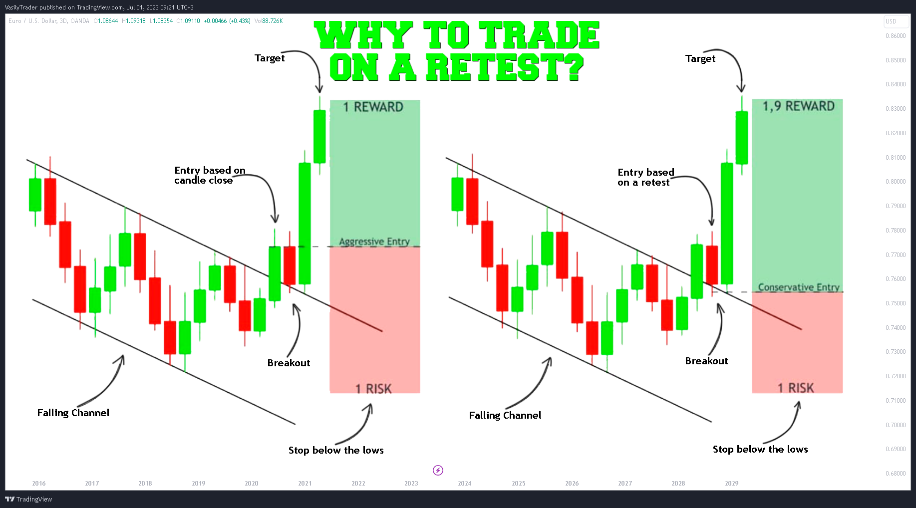 OANDA:EURUSD Chart Image by VasilyTrader