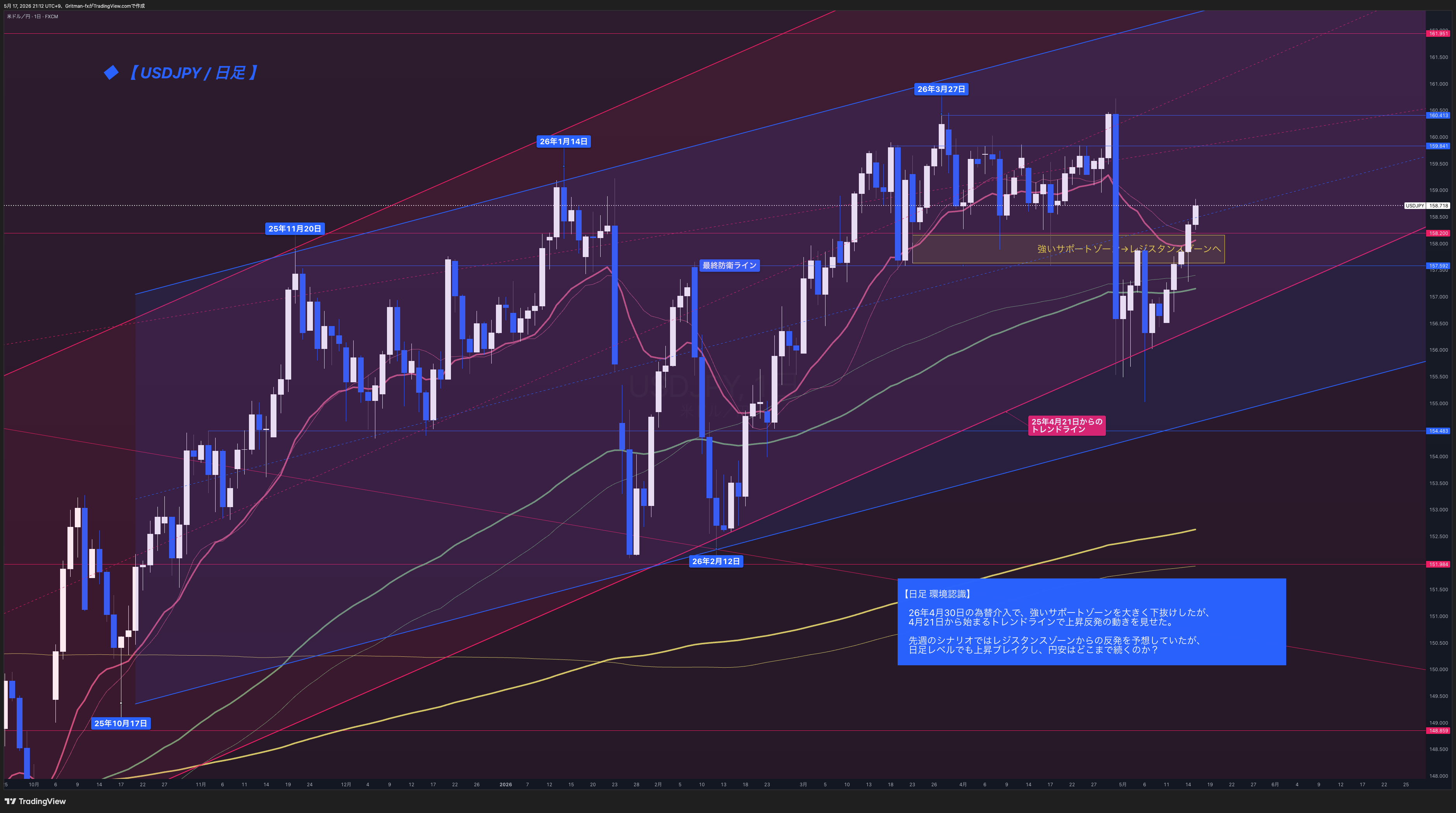 FX:USDJPY Chart Image by Gritman-fx