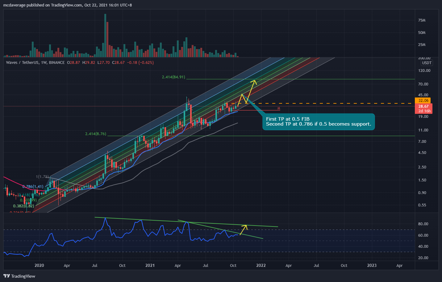 BINANCE:WAVESUSDT صورة الرسم البياني by mcdaverage