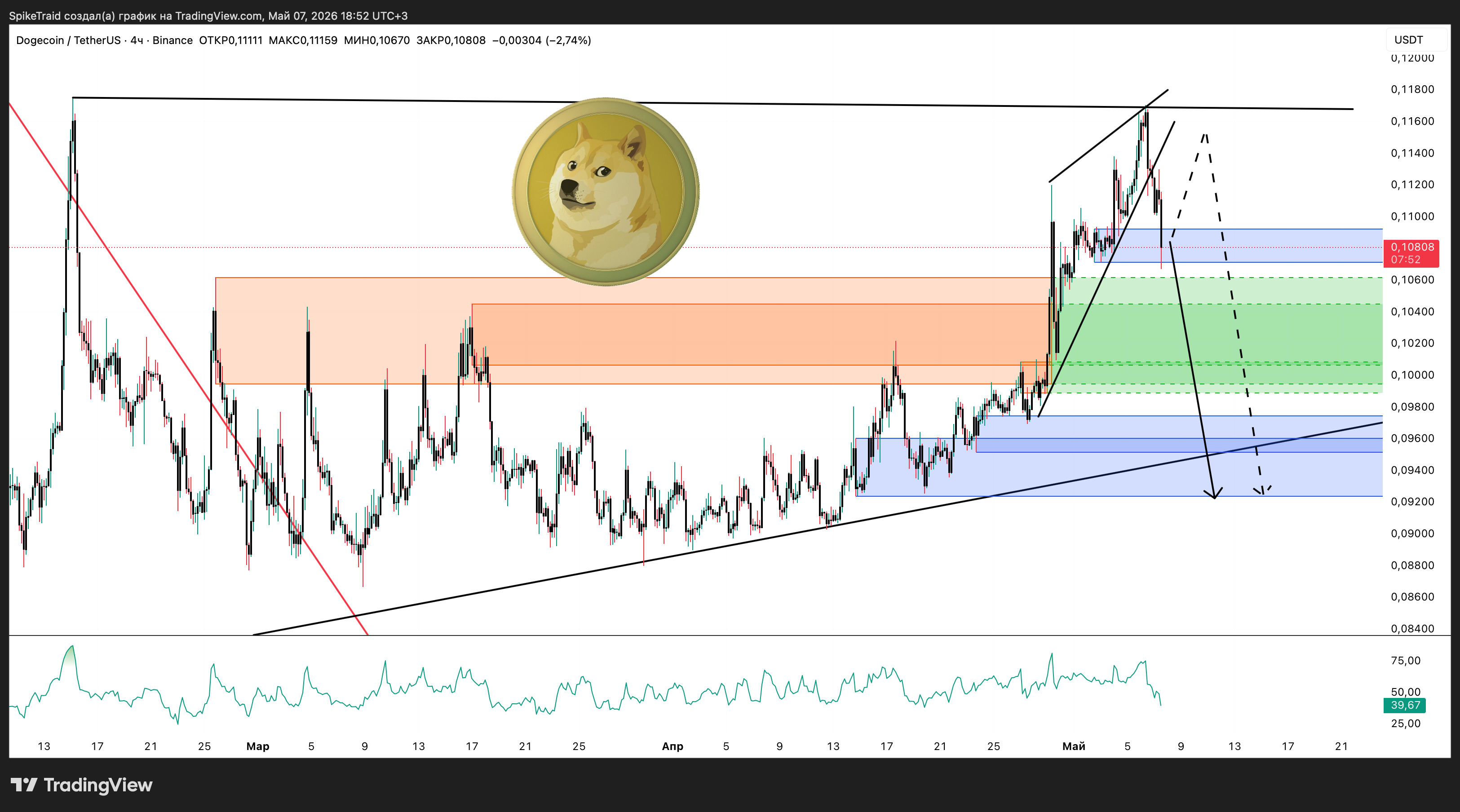 BINANCE:DOGEUSDT Chart Image by SpikeTraid