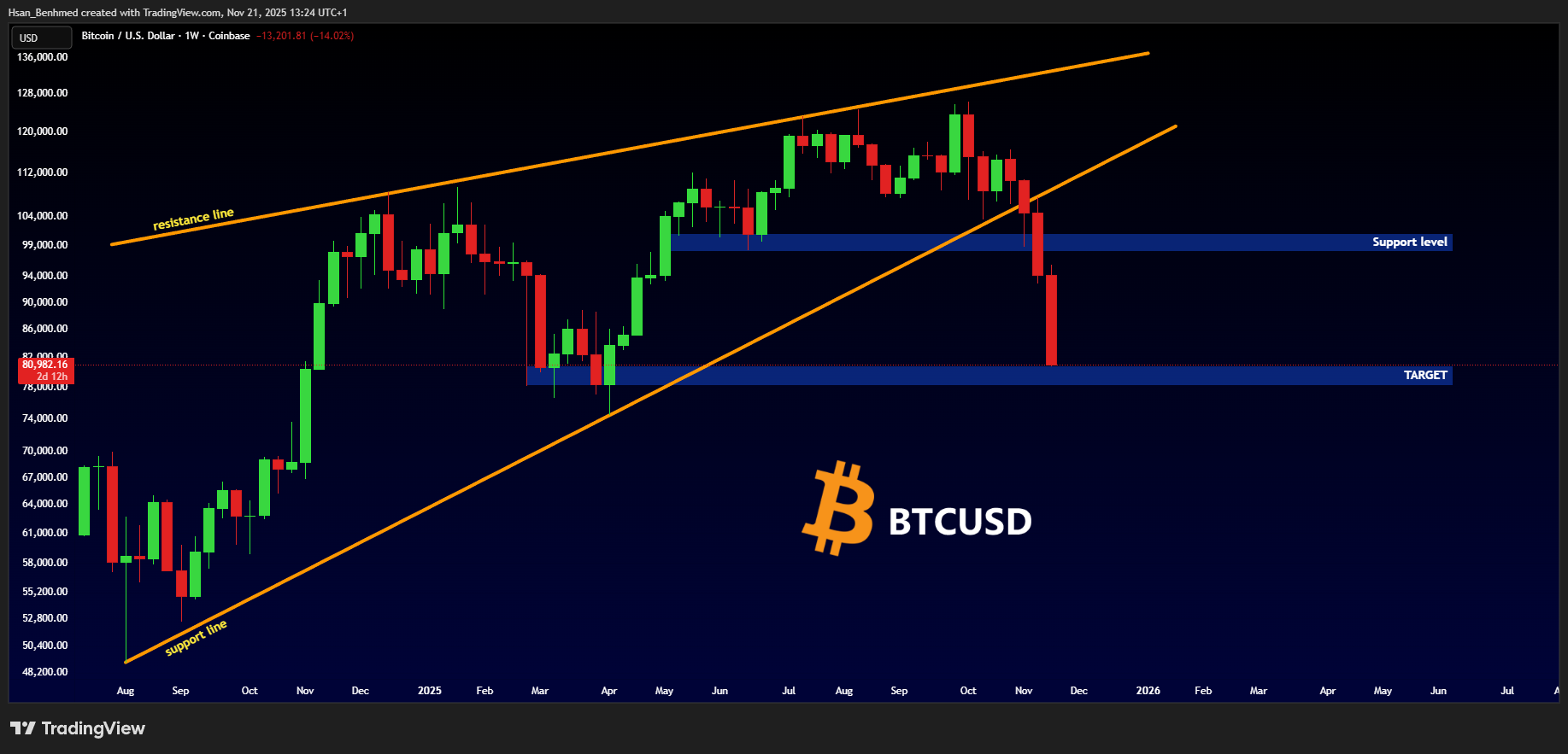 COINBASE:BTCUSD 차트 이미지 - Hsan_Benhmed 제공