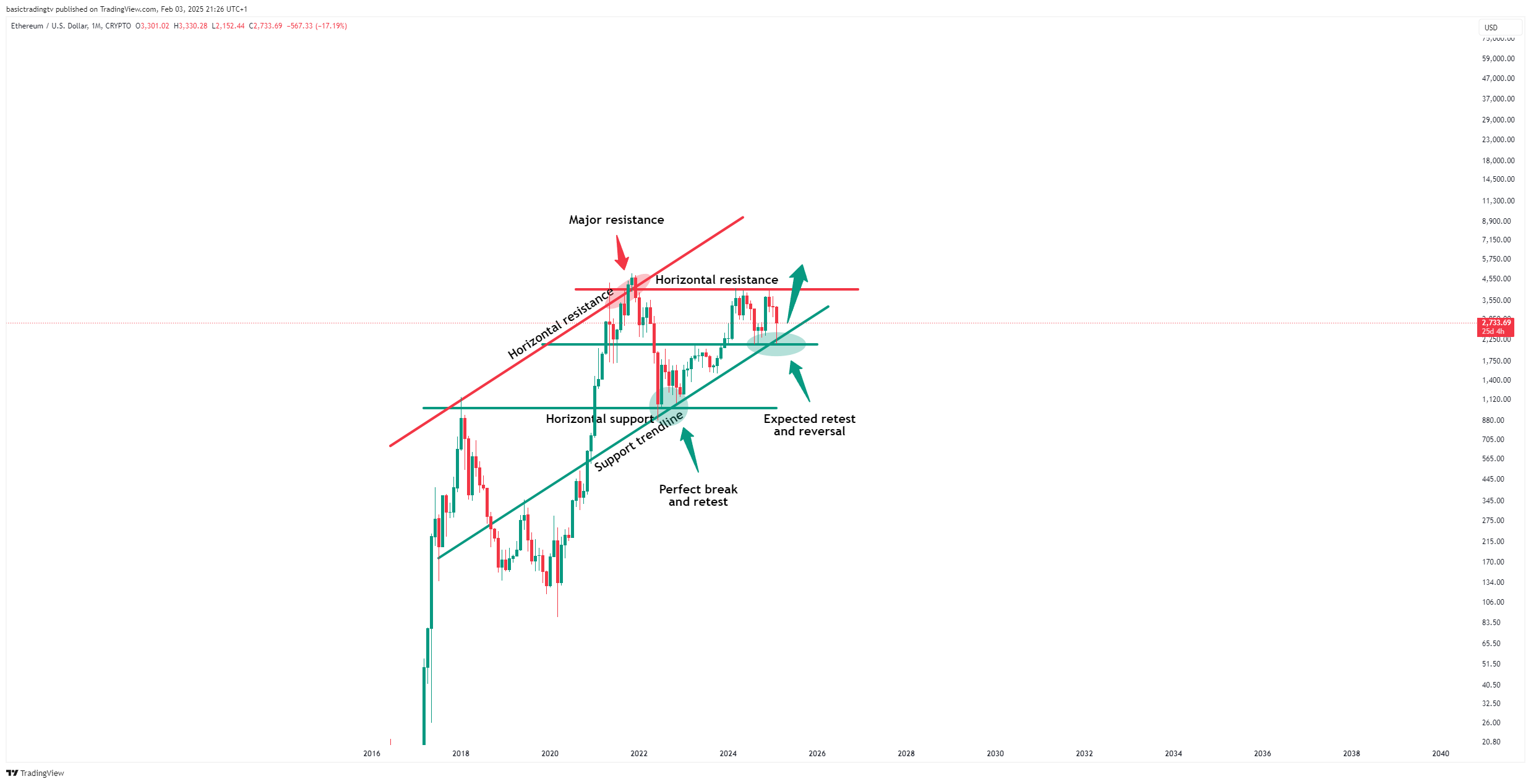 CRYPTO:ETHUSD Chart Image by TheTraderPhil