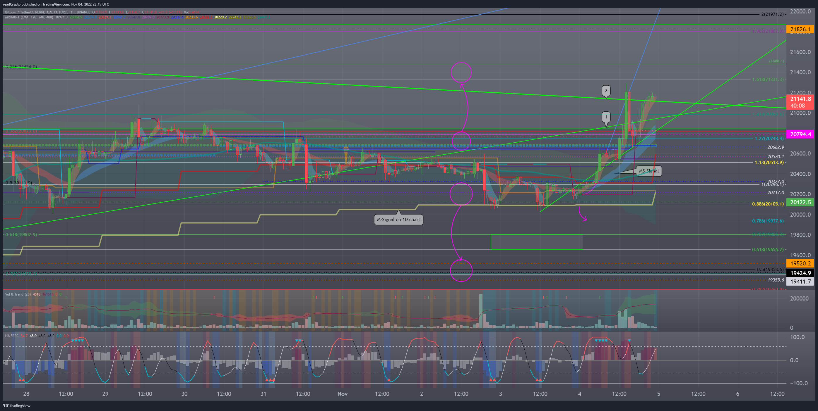 BINANCE:BTCUSDTPERP Chartbild von readCrypto