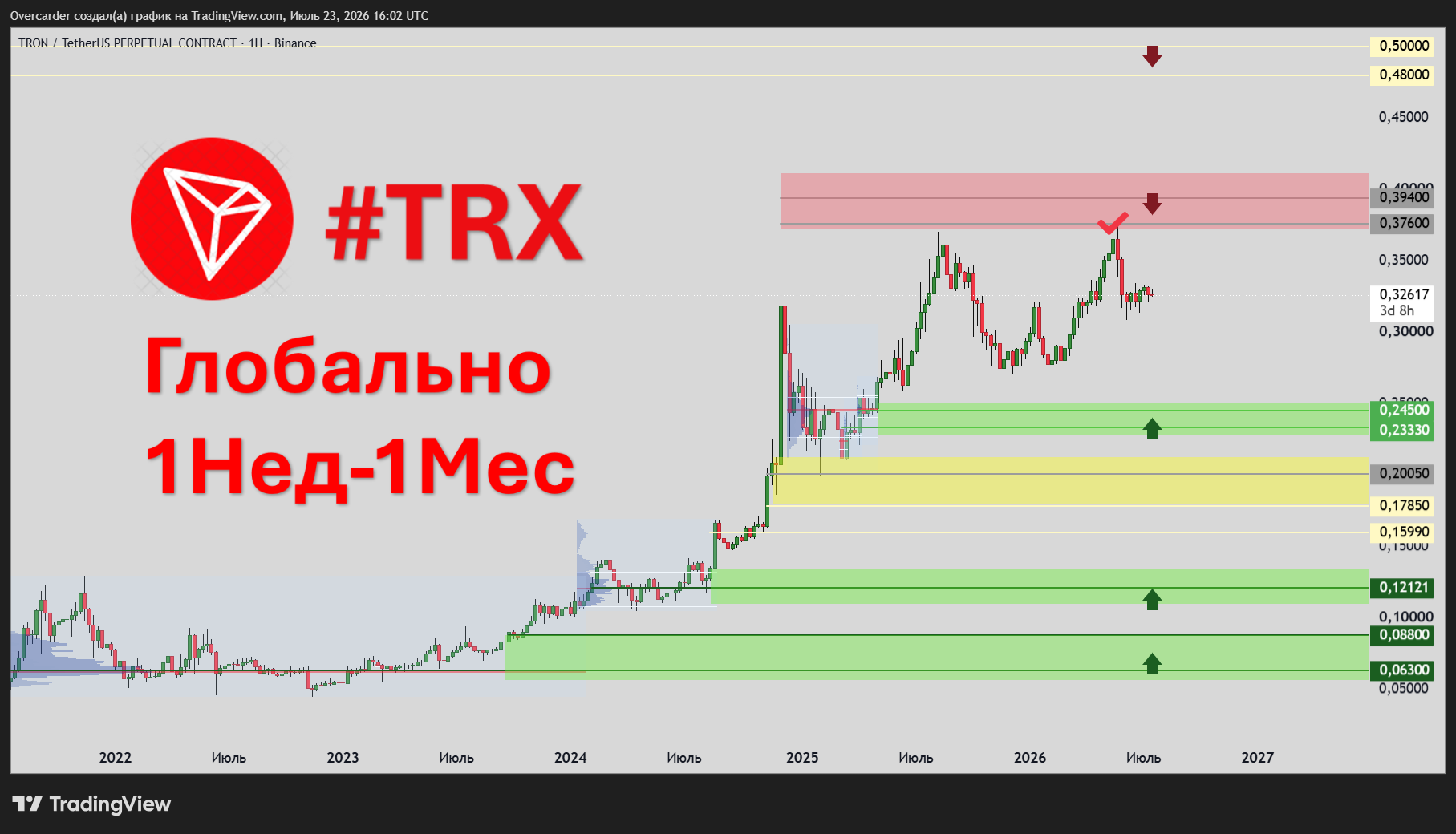 BINANCE:TRXUSDT.P Chart Image by Overcarder