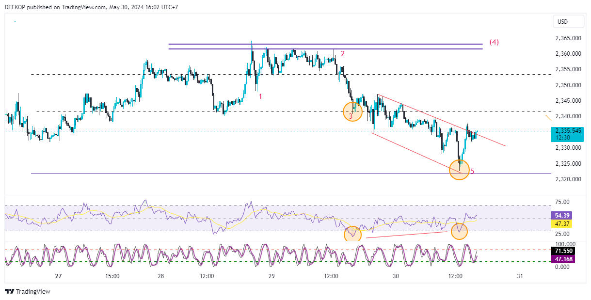 OANDA:XAUUSD Chart Image by DEEKOP