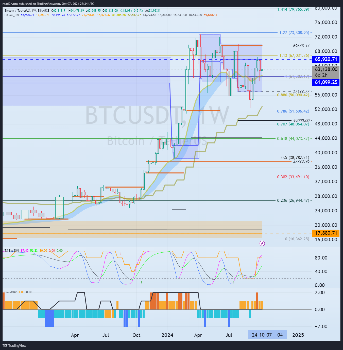 BINANCE:BTCUSDT Imagen del gráfico de readCrypto