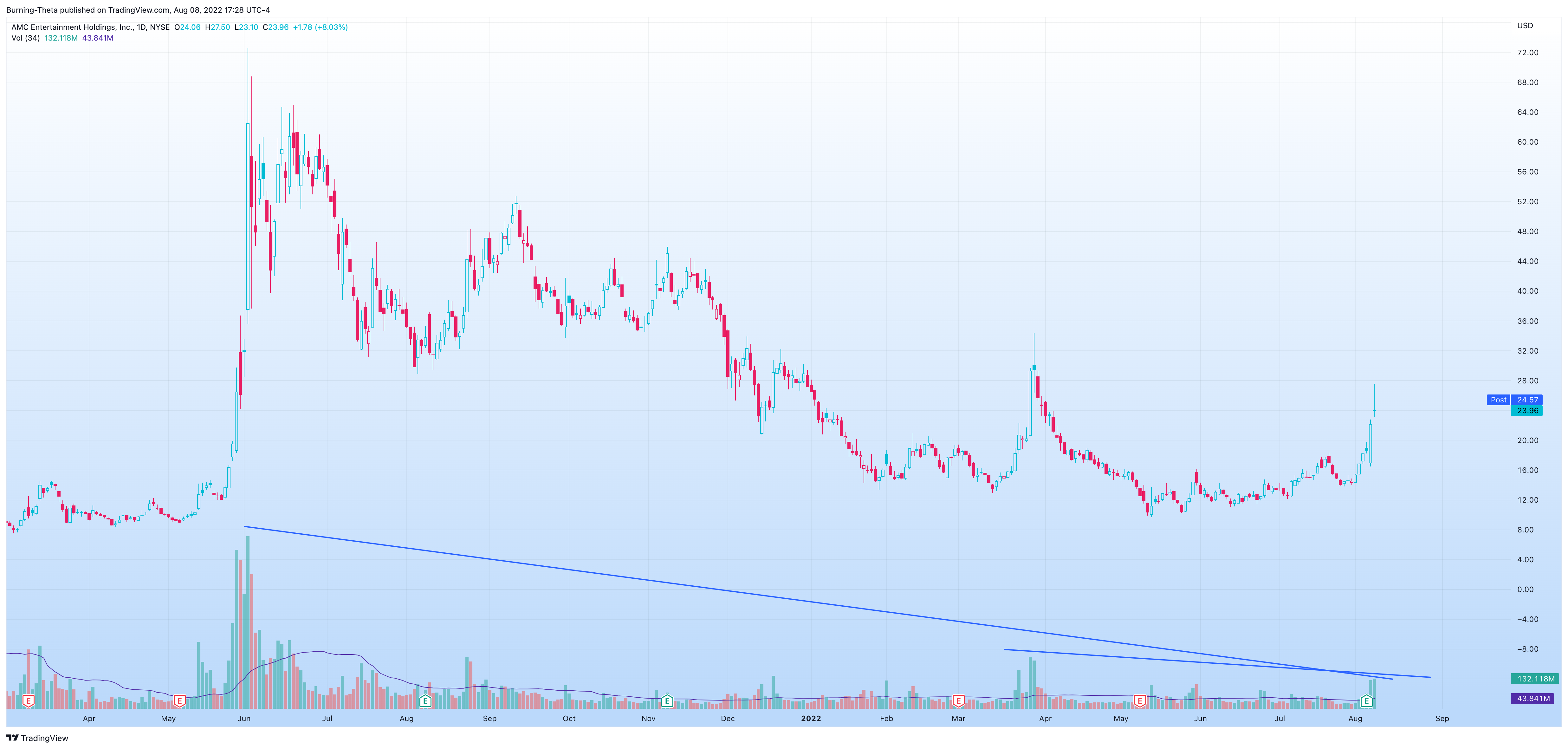 NYSE:AMC 차트 이미지 - SquishTrade 제공