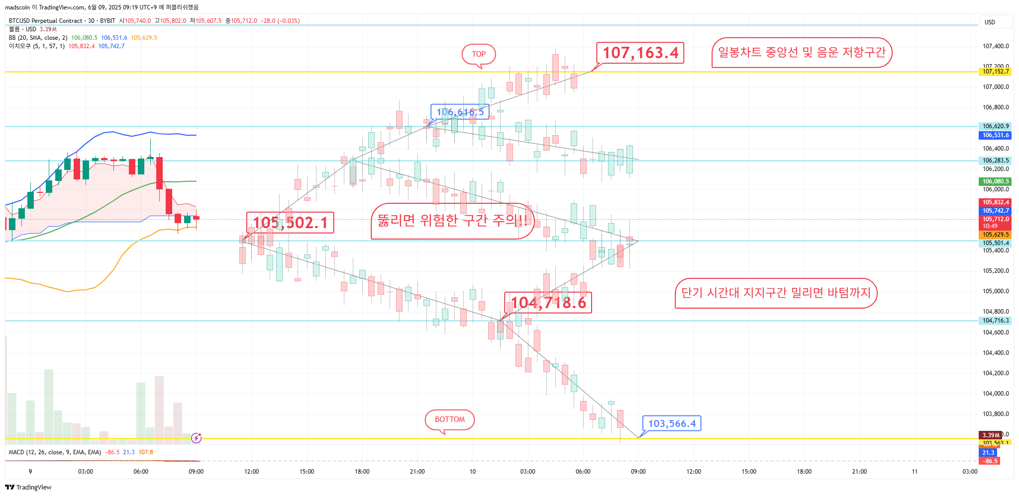 BYBIT:BTCUSD.P Chart Image by madscoin