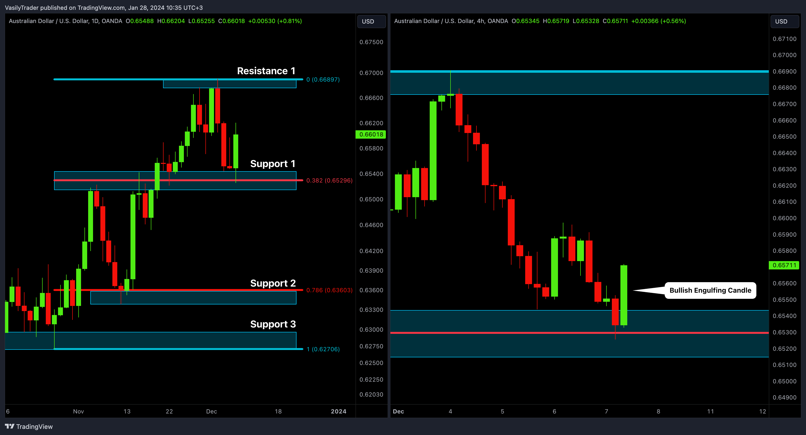 OANDA:AUDUSD Imagem do gráfico por VasilyTrader