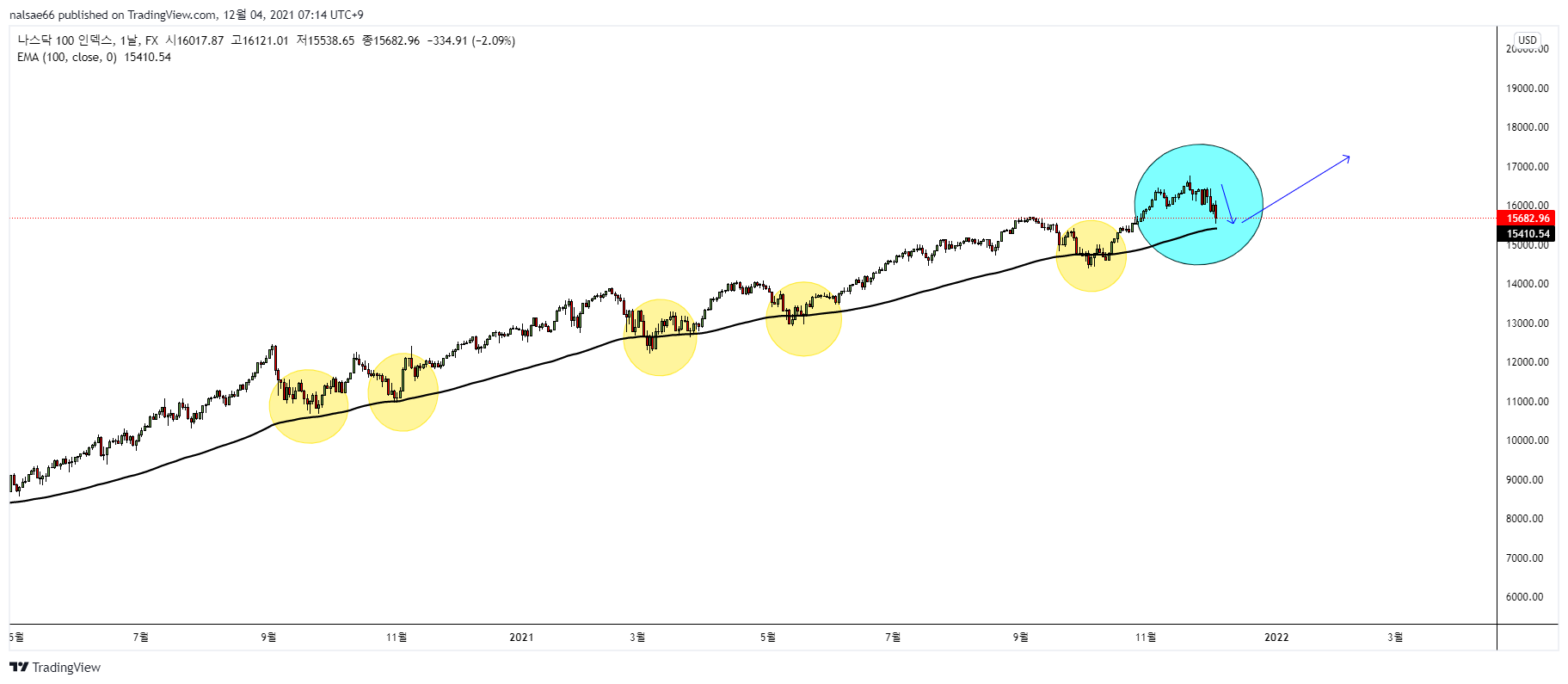 FX:NAS100 Chart Image by nalsae66
