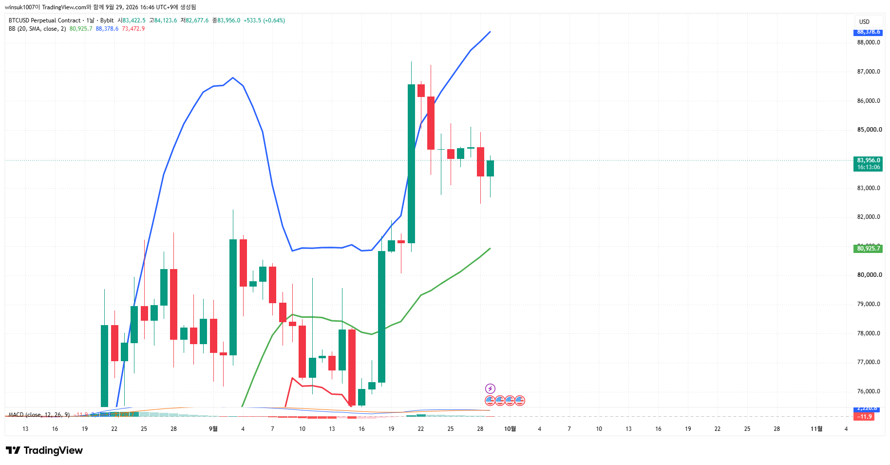 BYBIT:BTCUSD.P Chart Image by winsuk1007