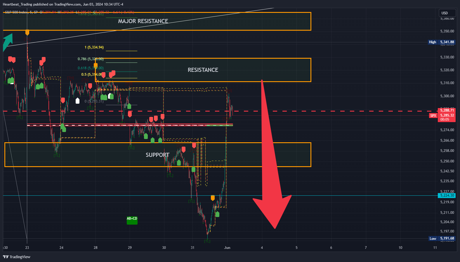SP:SPX Chart Image by Heartbeat_Trading