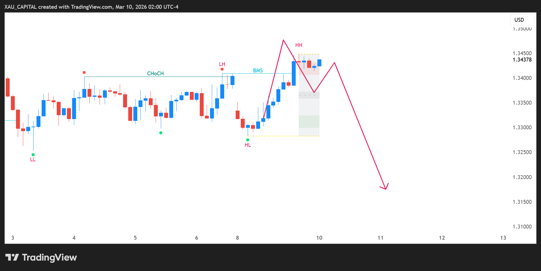 FX:GBPUSD Chart Image by mayachartist