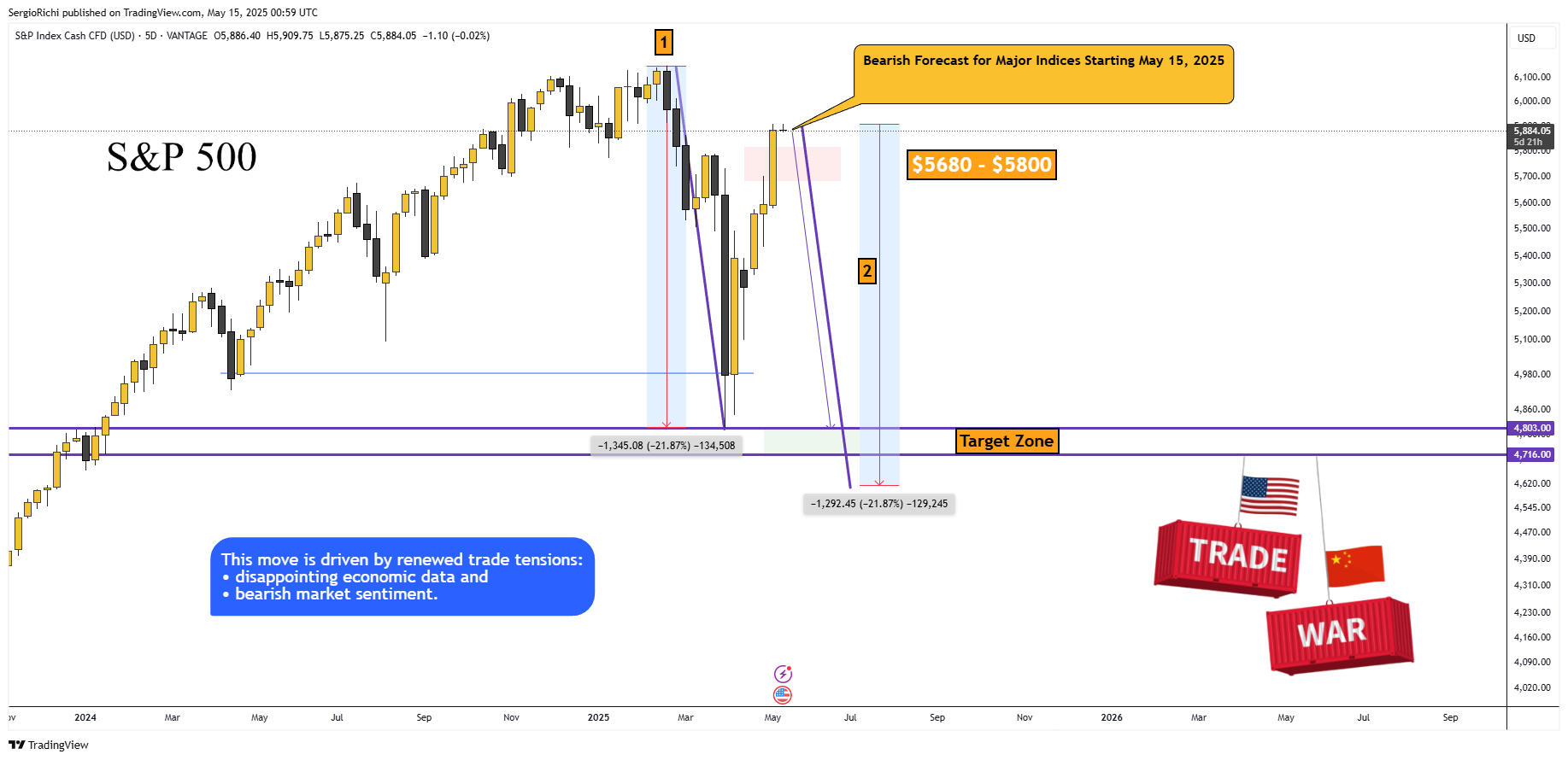 VANTAGE:SP500 Chart Image by StockWhaleX