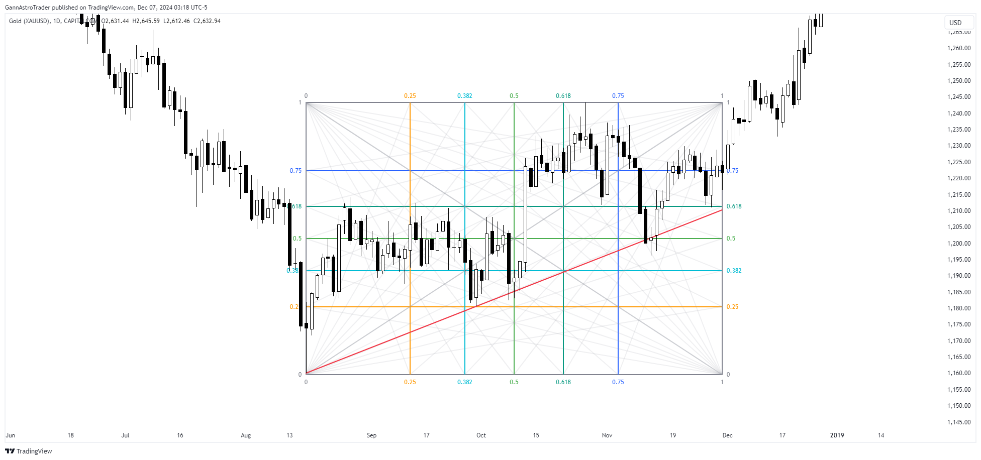CAPITALCOM:GOLD Imagen del gráfico de GannAstroTrader