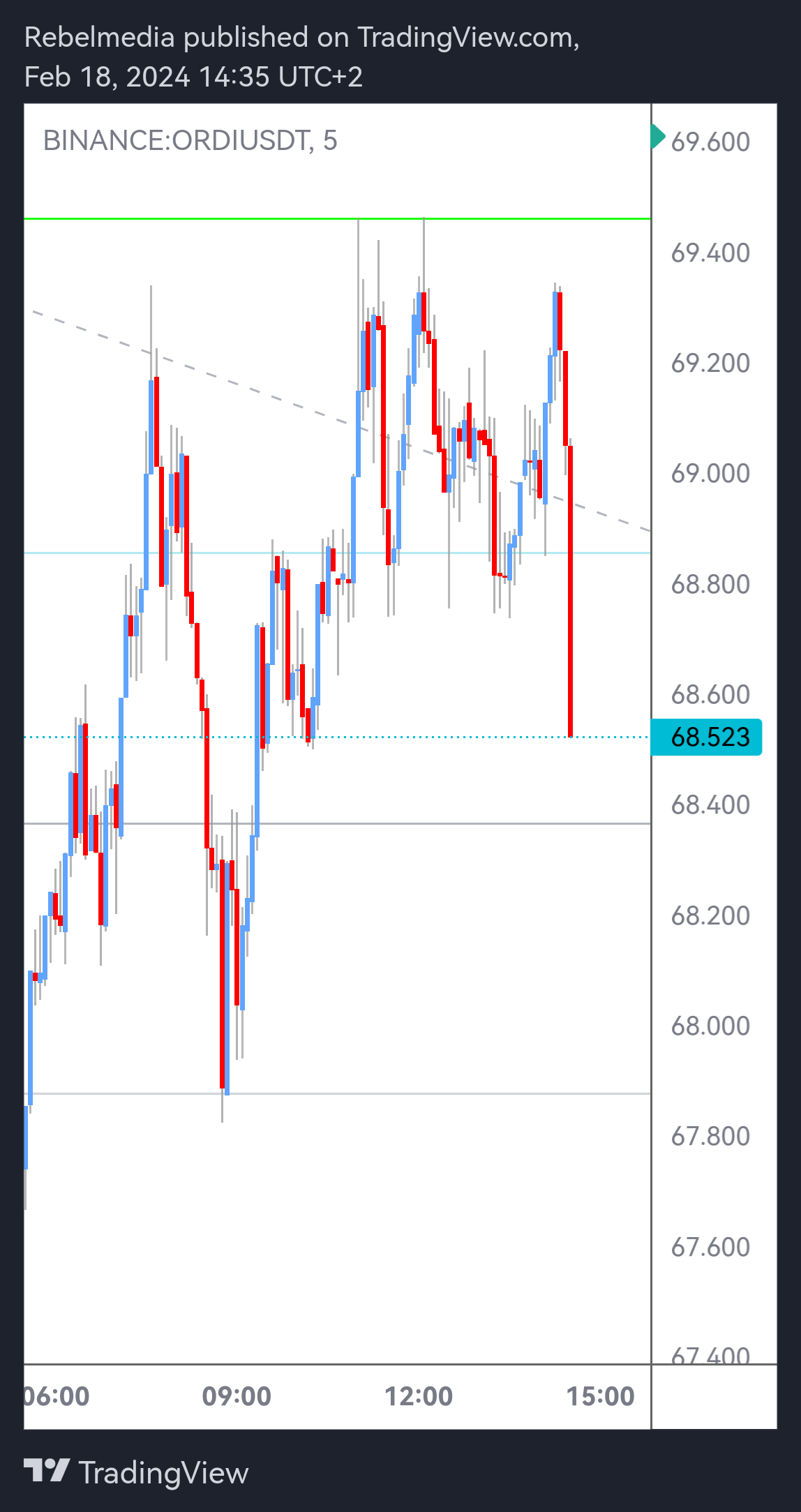 BINANCE:ORDIUSDT ‏תמונת גרף מאת Rebelmedia
