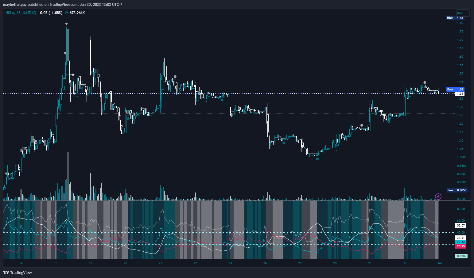 NASDAQ:NKLA Chartbild von maybethatguy