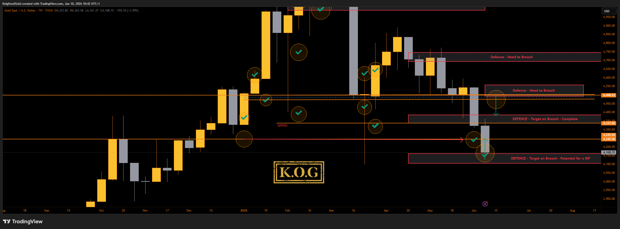 FX:XAUUSD Chart Image by KnightsofGold