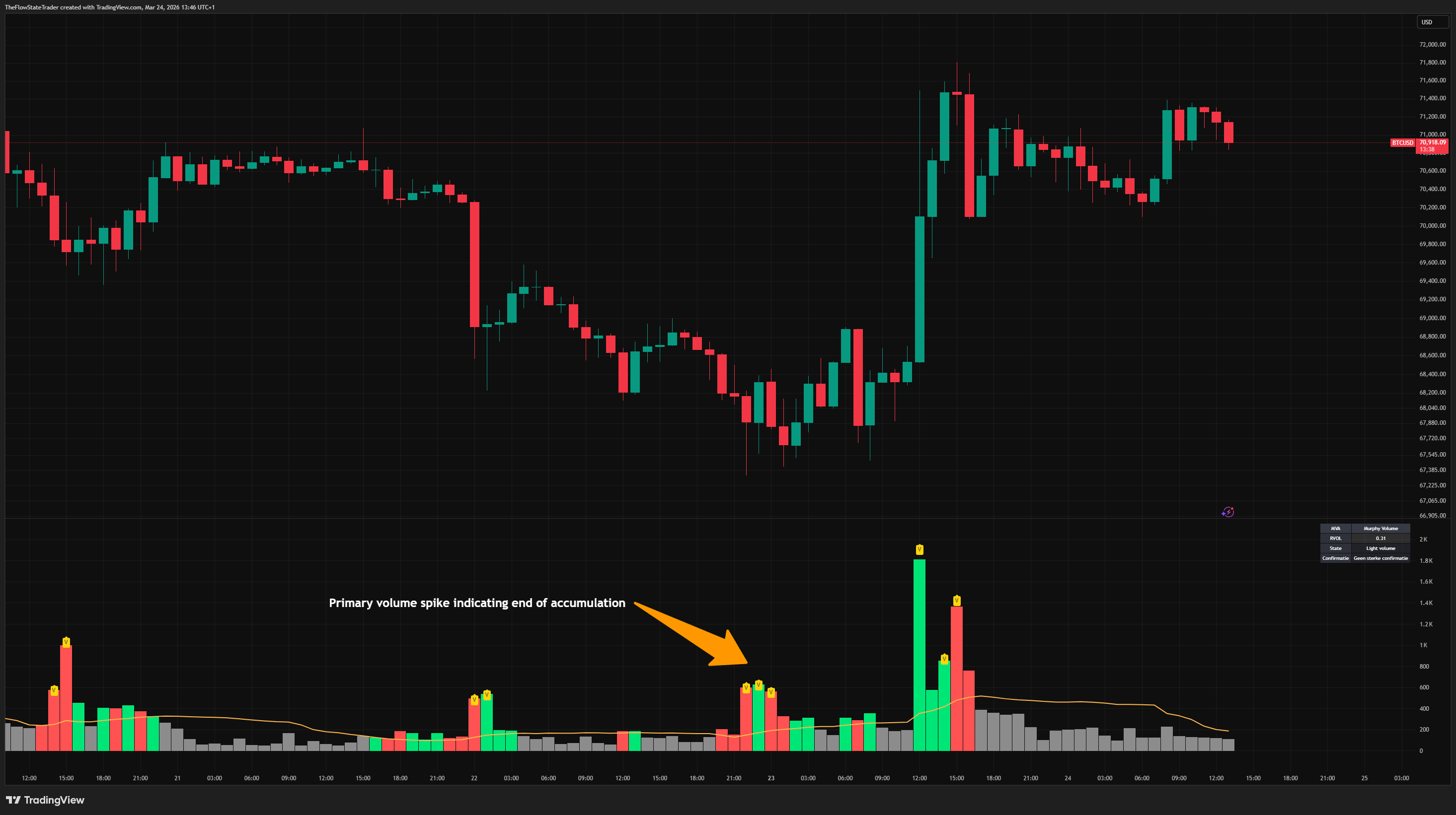 COINBASE:BTCUSD Chart Image by TheFlowStateTrader