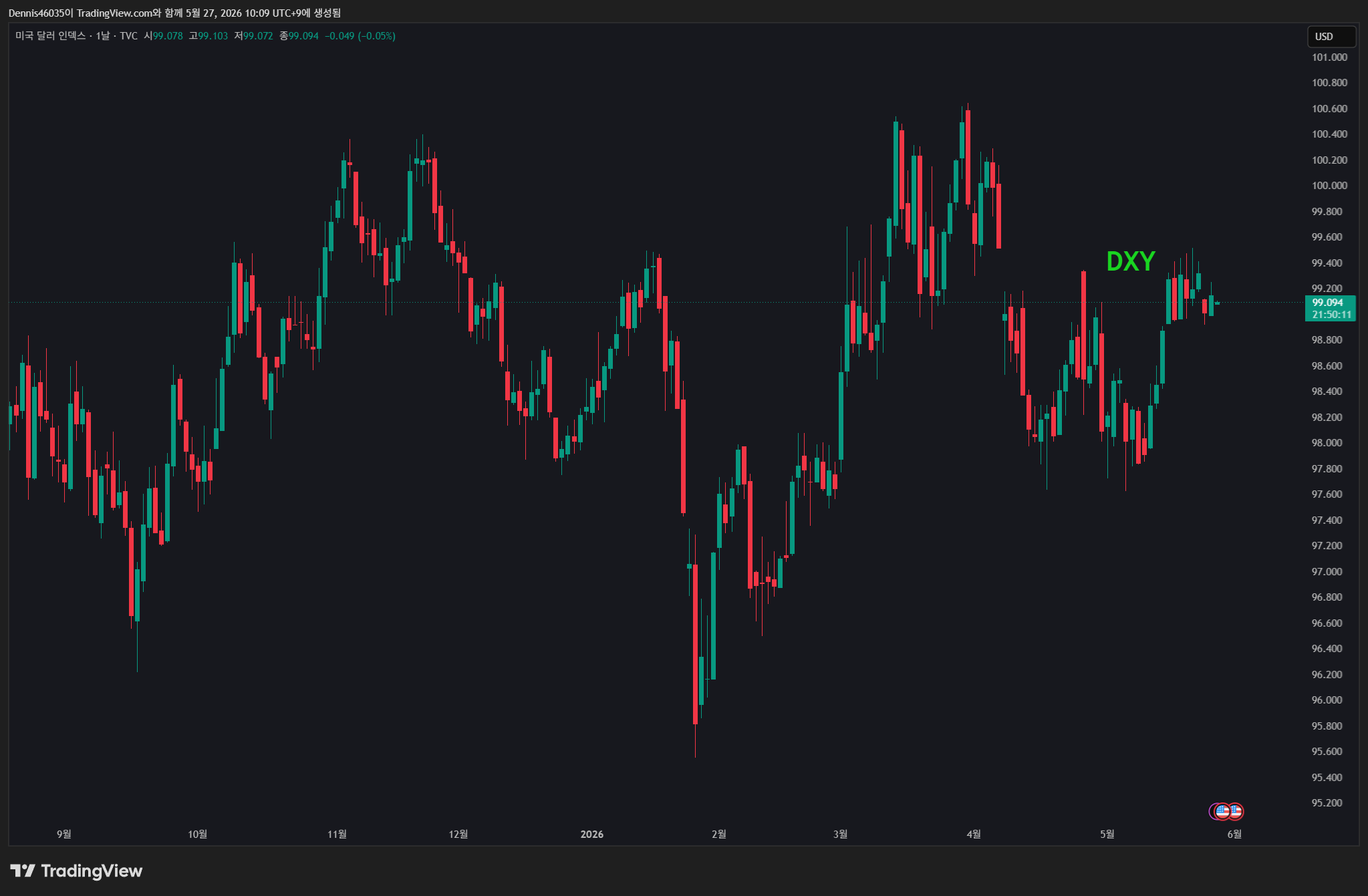 TVC:DXY Chart Image by Dennis46035
