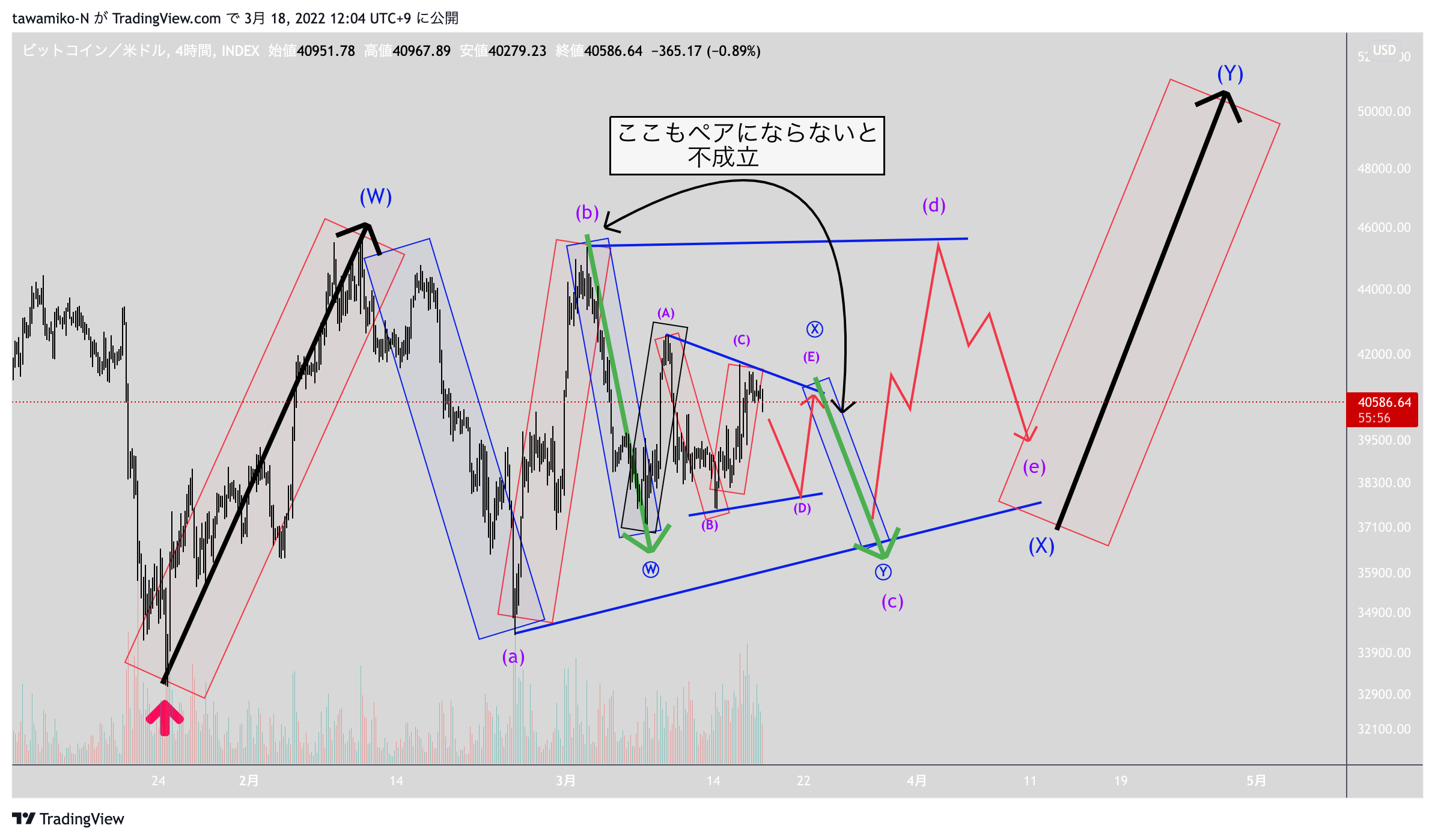 INDEX:BTCUSD Chart Image by tawamiko-N