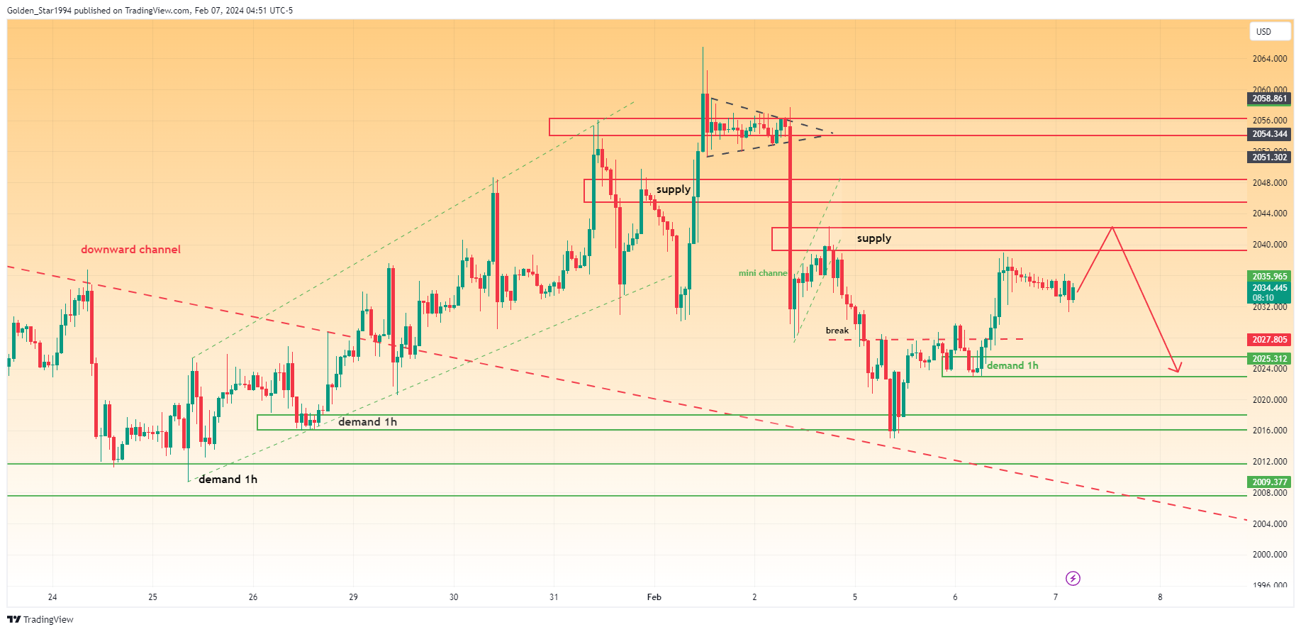 OANDA:XAUUSD Chart Image by Golden_Star1994