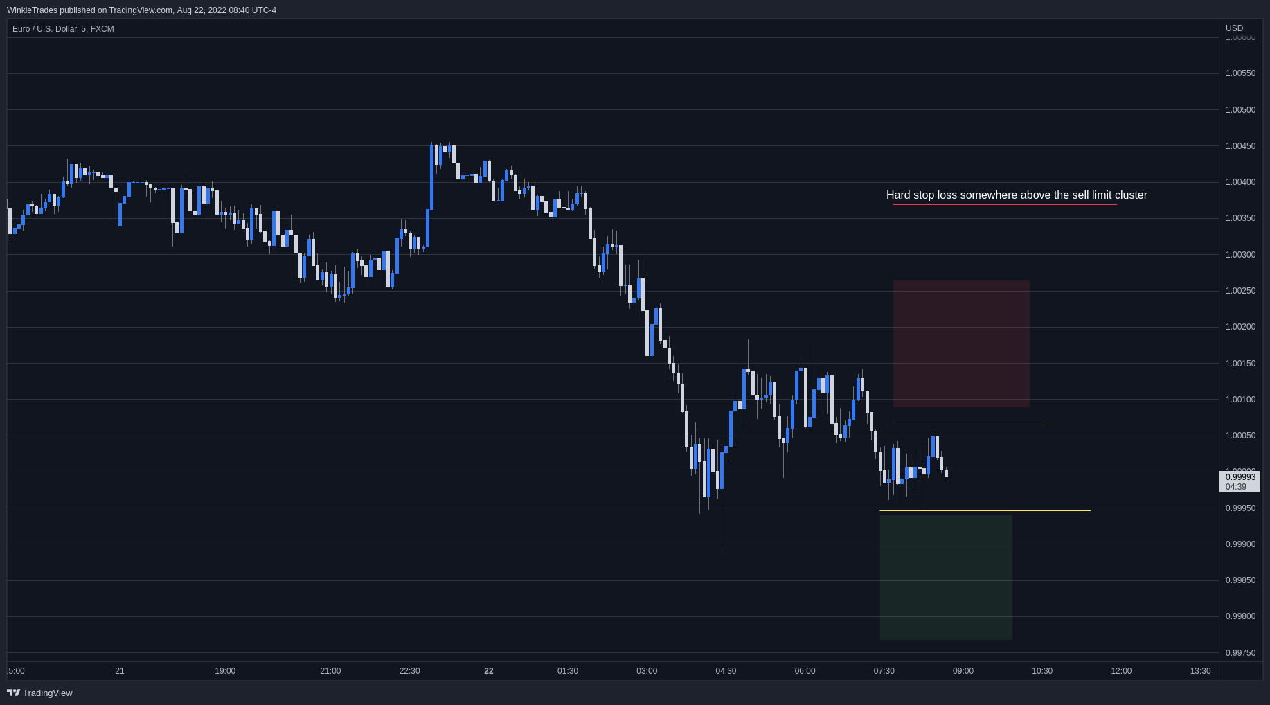 FX:EURUSD Chart Image by WinkleTrades