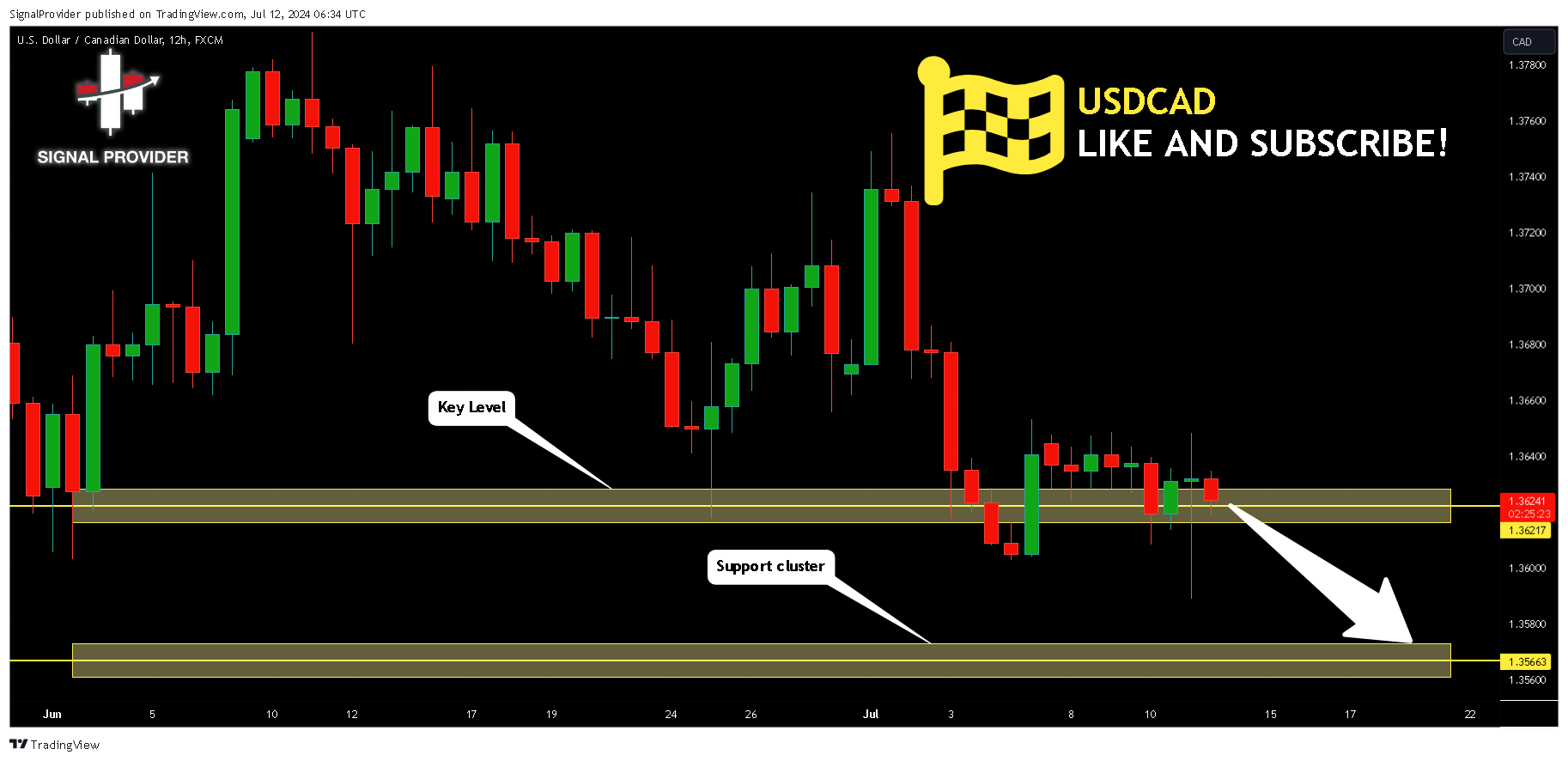 FX:USDCAD Image du graphique par SignalProvider