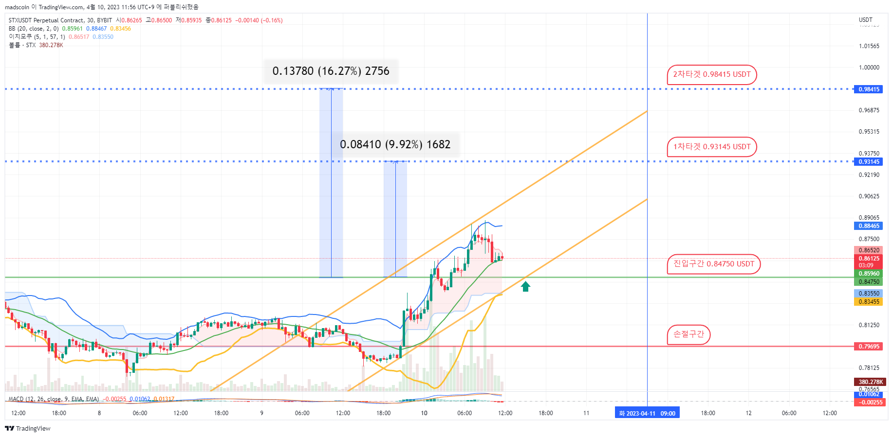 madscoin tarafından BYBIT:STXUSDT.P Grafik Görseli