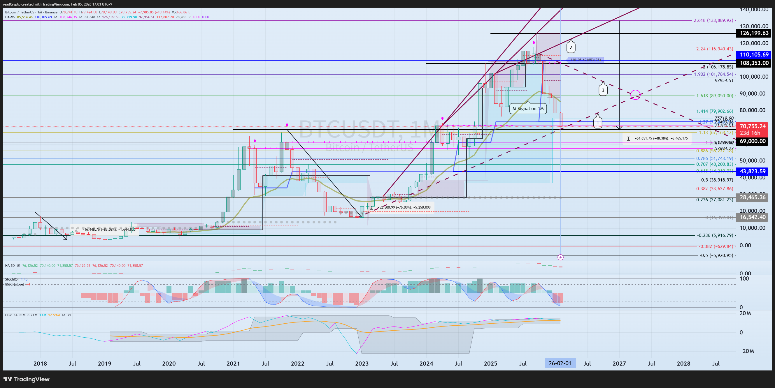 BINANCE:BTCUSDT Chart Image by readCrypto