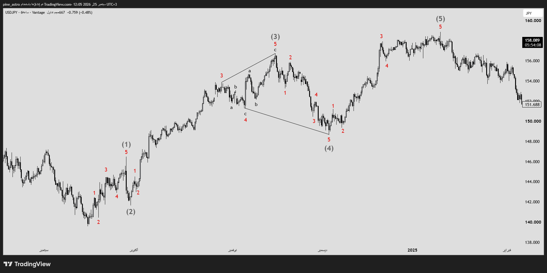 VANTAGE:USDJPY Chart Image by pine_astro