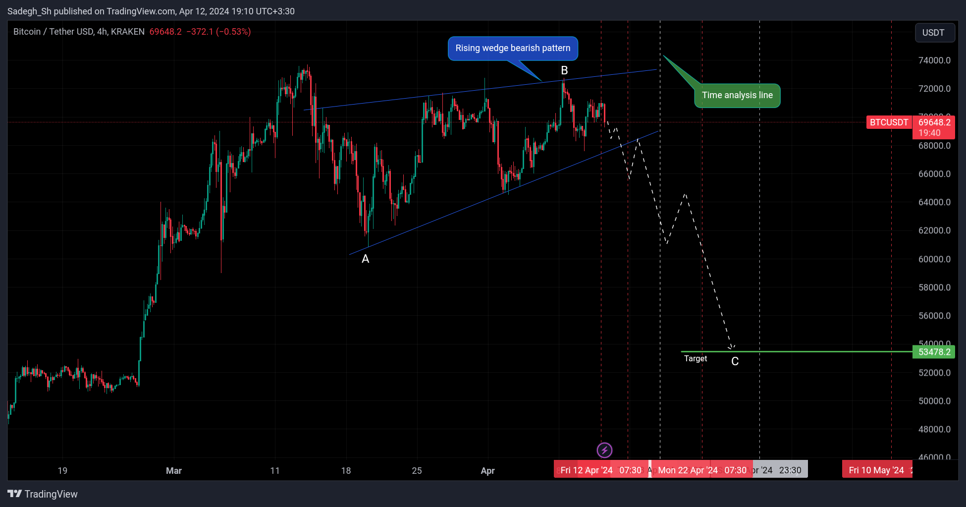 Imej Carta KRAKEN:BTCUSDT oleh Sadegh_Sh