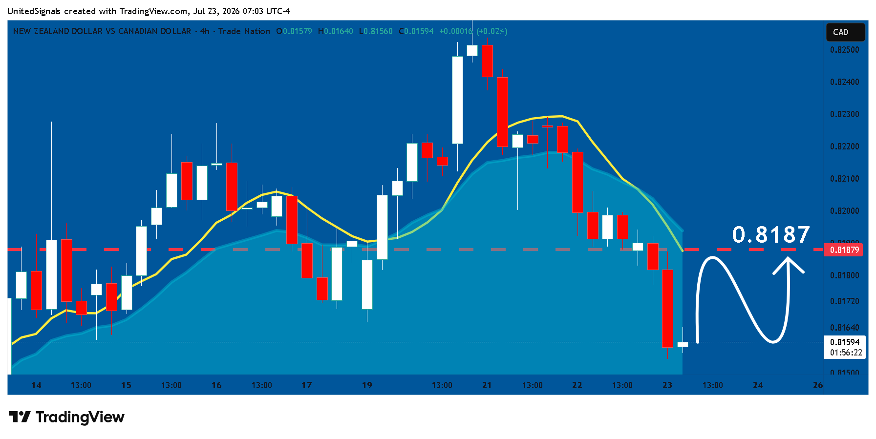 TRADENATION:NZDCAD Obraz wykresu od UnitedSignals