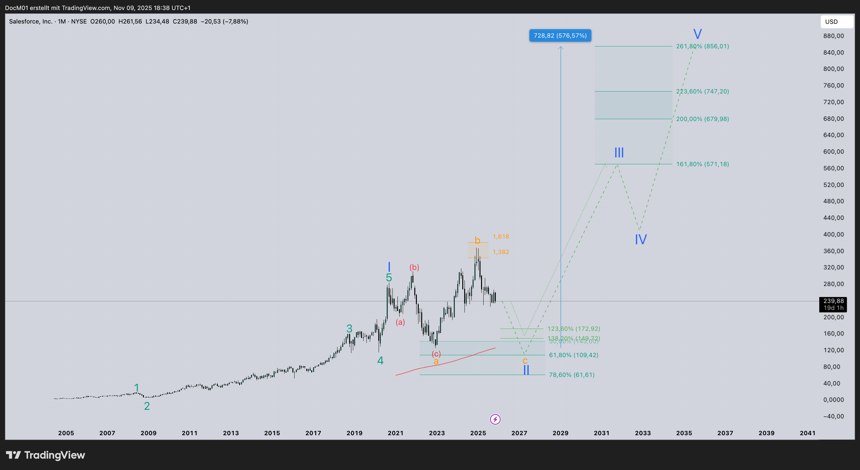 BATS:CRM Chart Image by DocM01