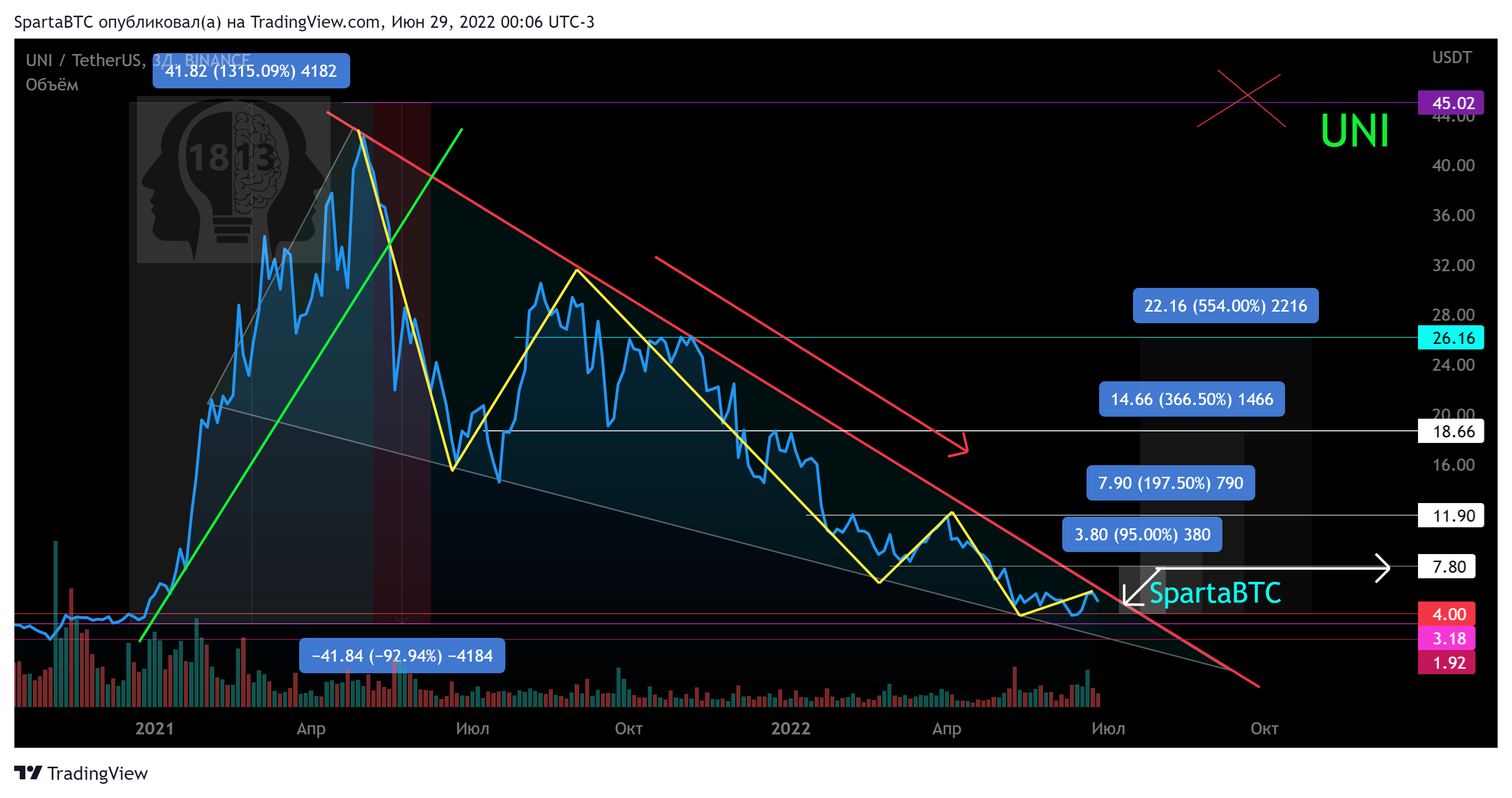 BINANCE:UNIUSDT Chart Image by SpartaBTC