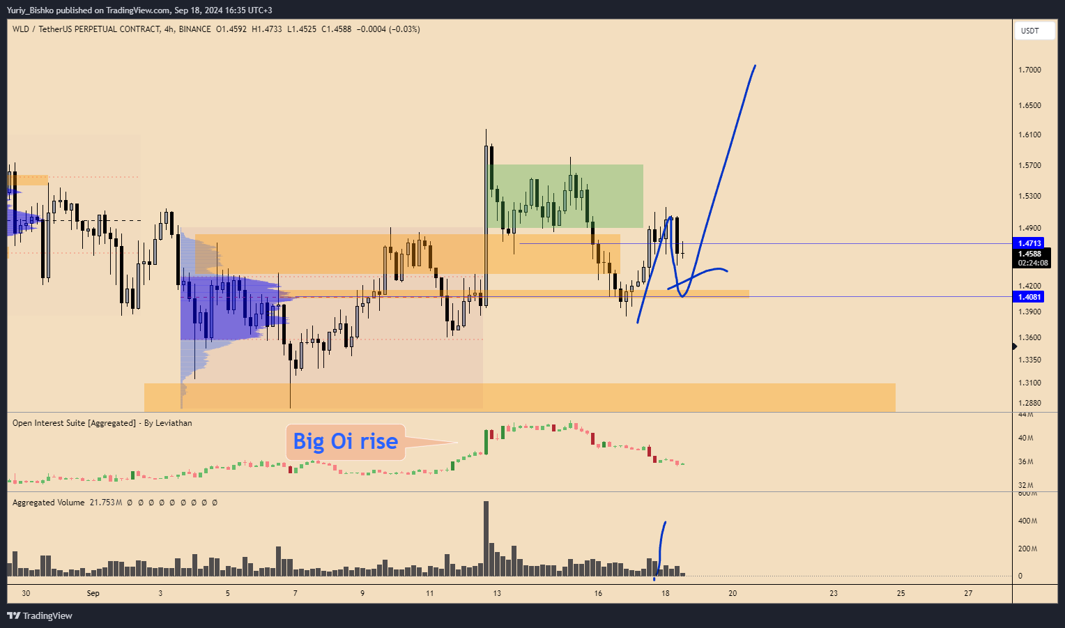 BINANCE:WLDUSDT.P Chart Image by Yuriy_Bishko