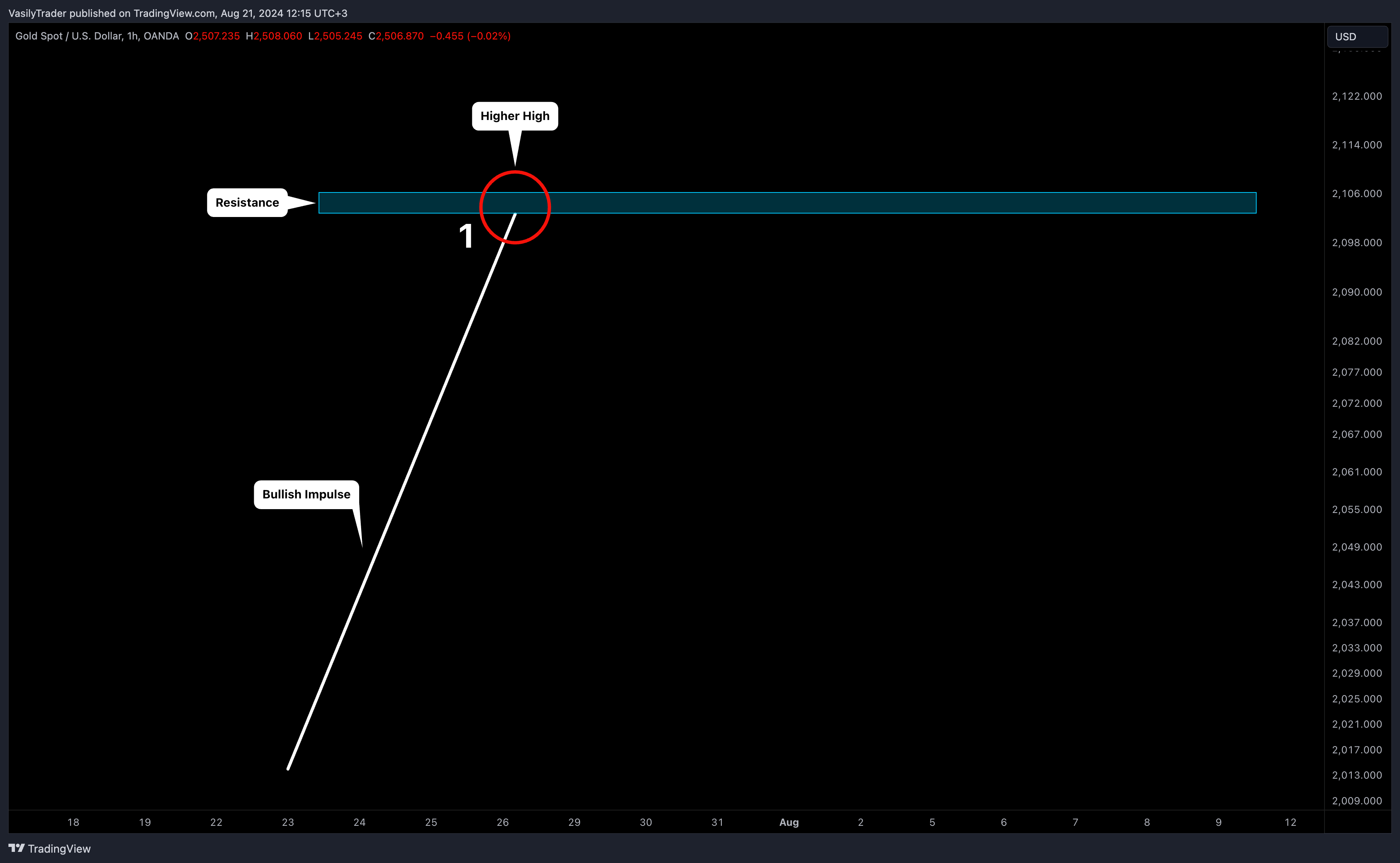 OANDA:XAUUSD ‏תמונת גרף מאת VasilyTrader