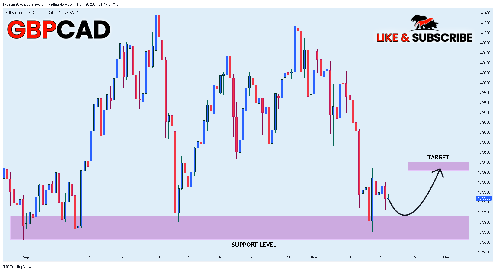 OANDA:GBPCAD 图表图片 由 ProSignalsFx 提供