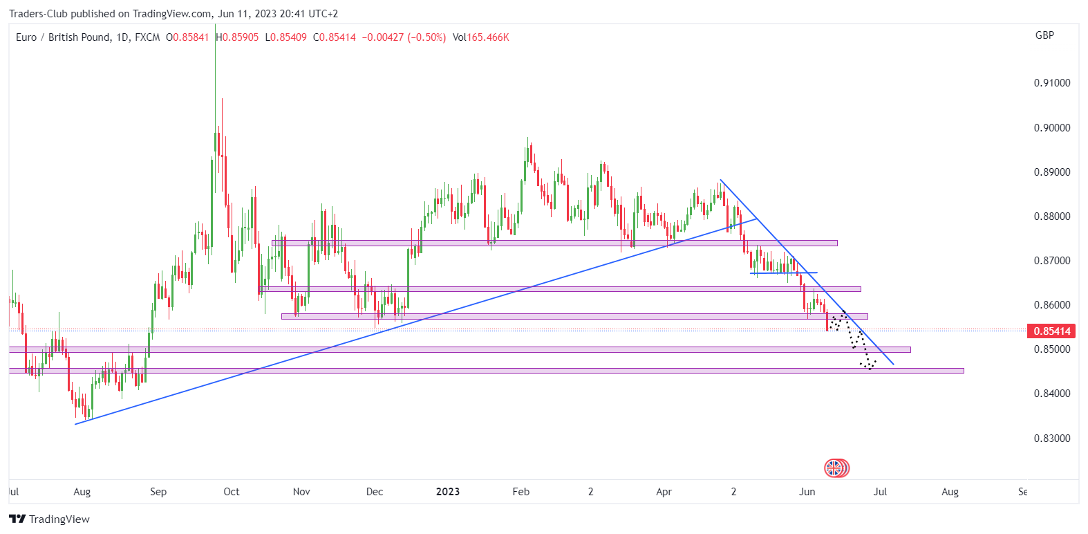 FX:EURGBP Chart Image by Traders-Club