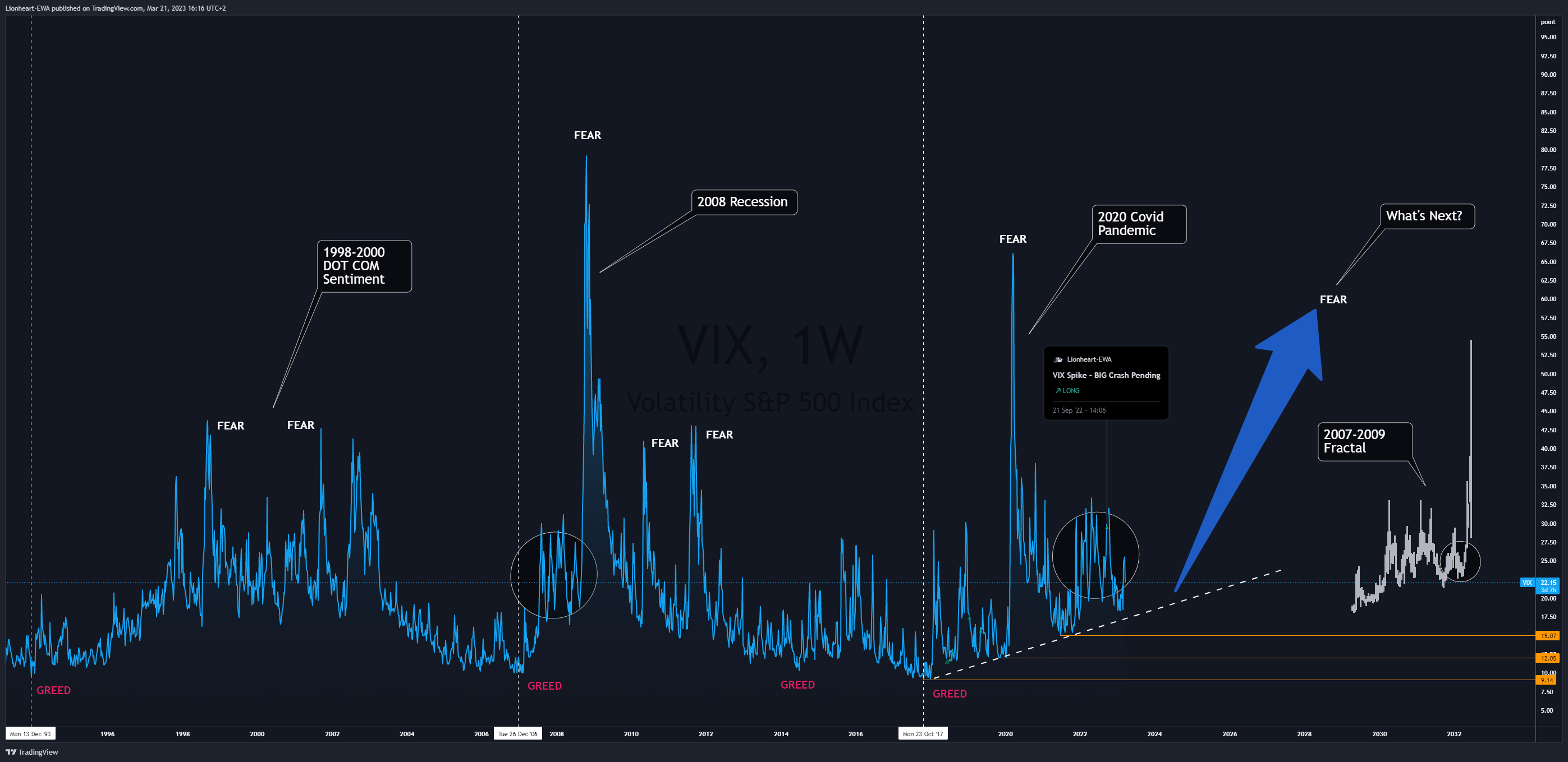 CBOE:VIX Chart Image by Lionheart-EWA