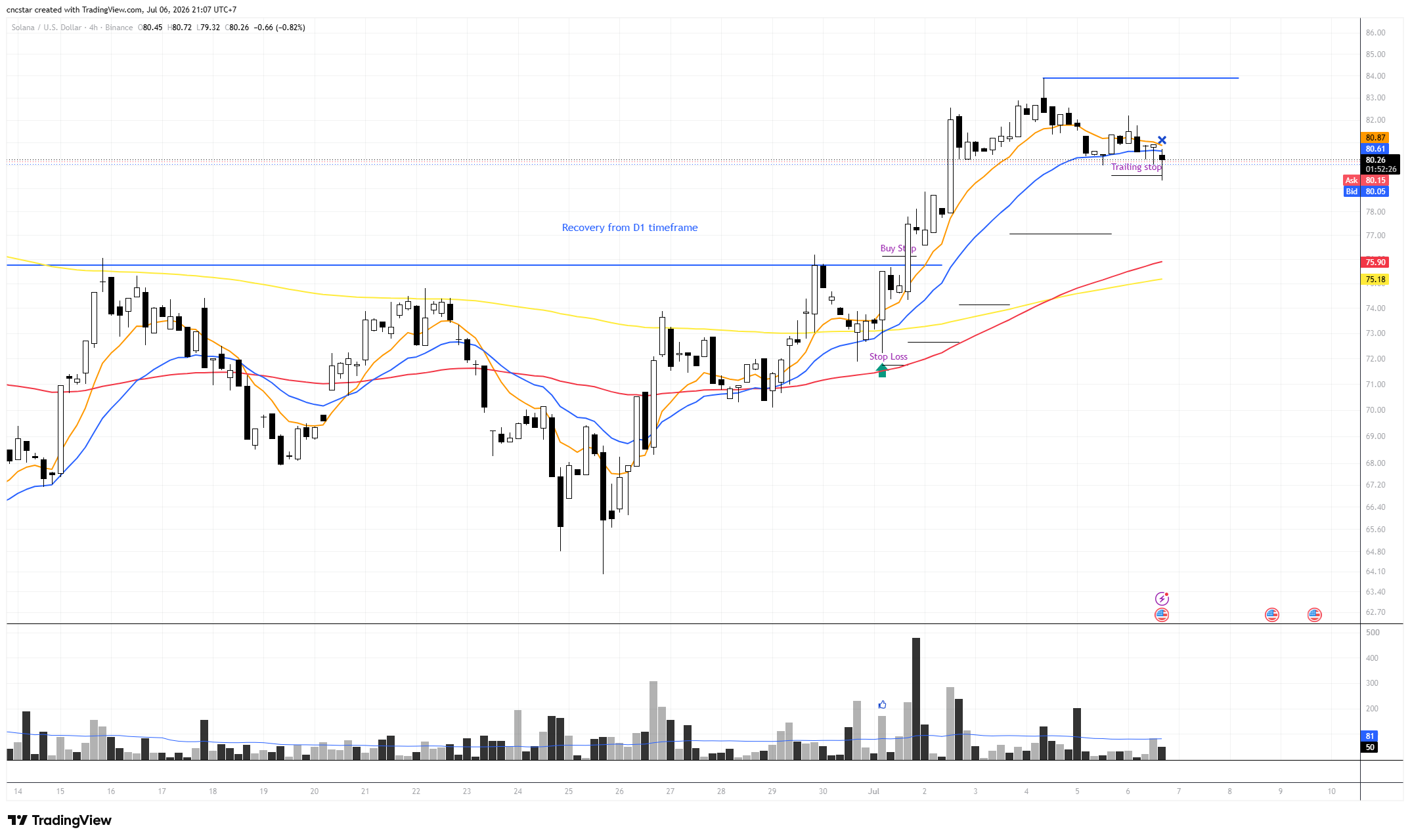 BINANCE:SOLUSD Chart Image by cncstar