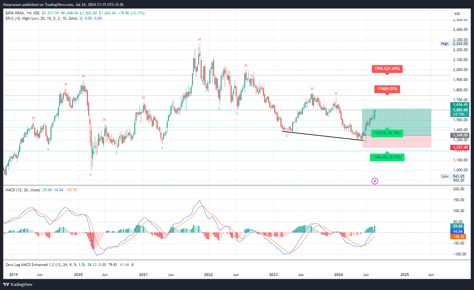 NSE:BATAINDIA Chart Image by thepranam