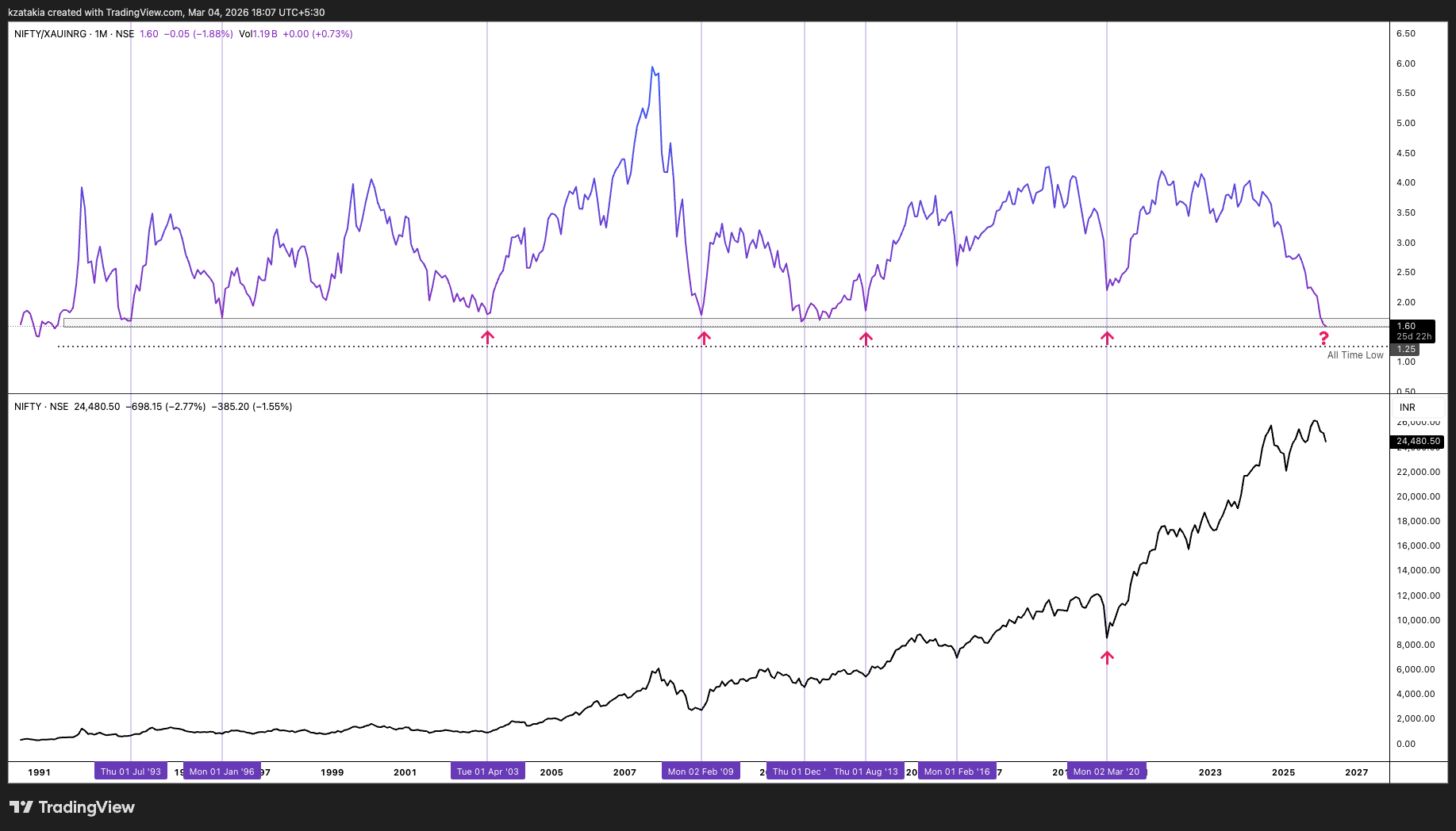 NSE:NIFTY/FX_IDC:XAUINRG ‏תמונת גרף מאת kzatakia