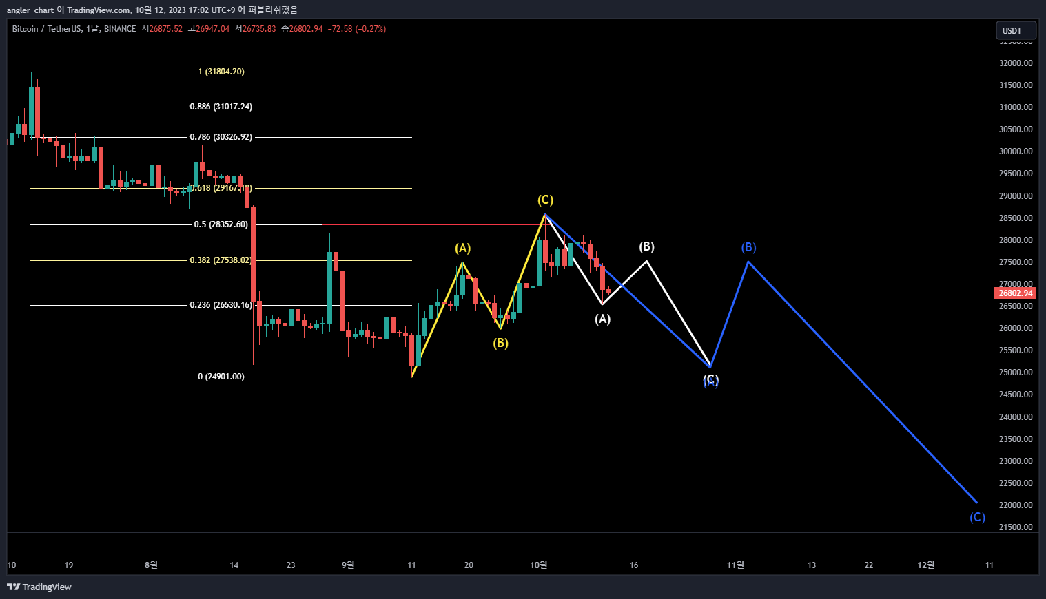 BINANCE:BTCUSDT Chart Image by AQUEEE