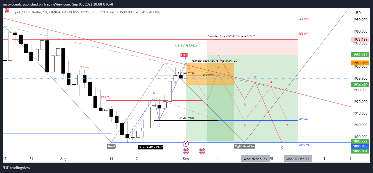 OANDA:XAUUSD Chart Image by mytw0cents