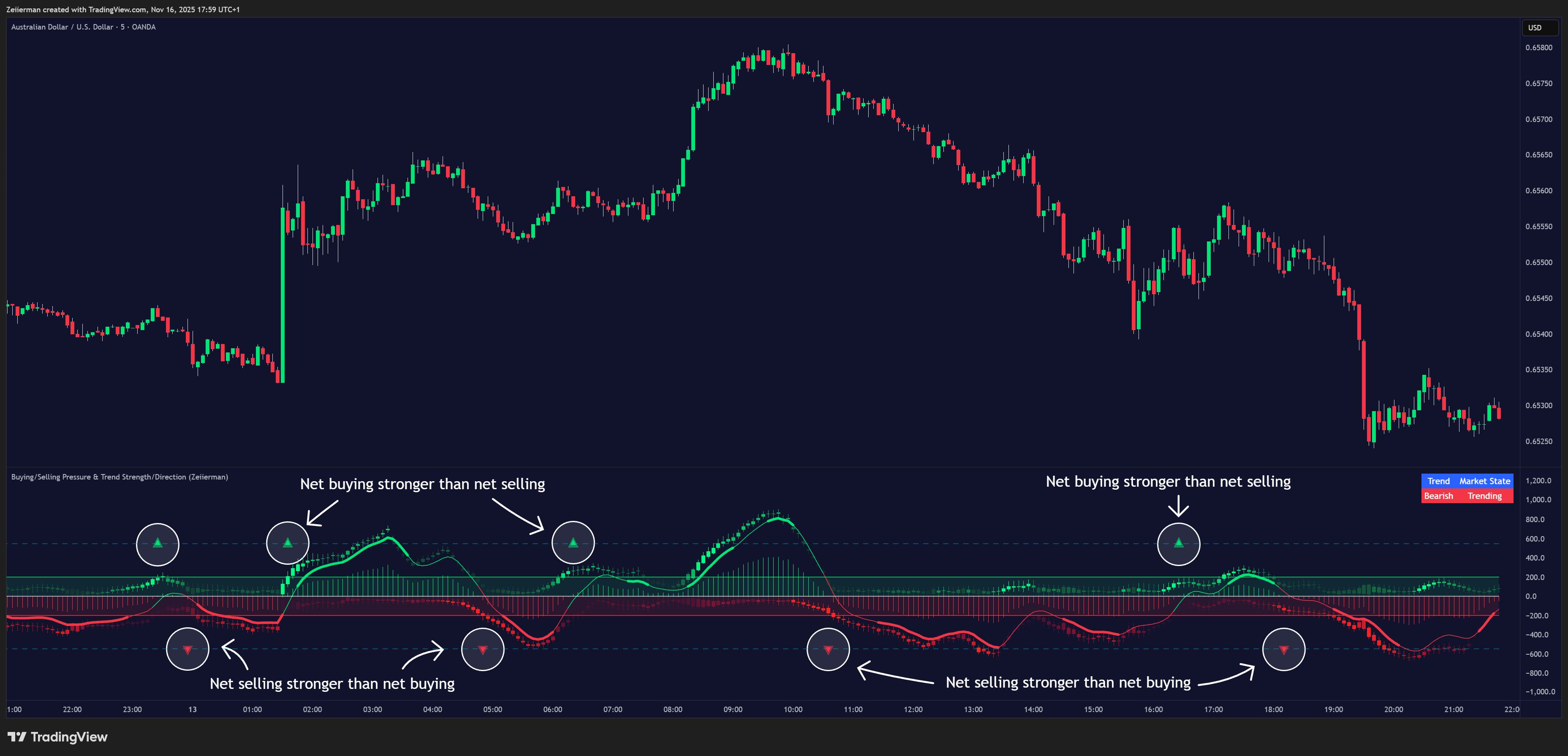 OANDA:AUDUSD Chart Image by Zeiierman