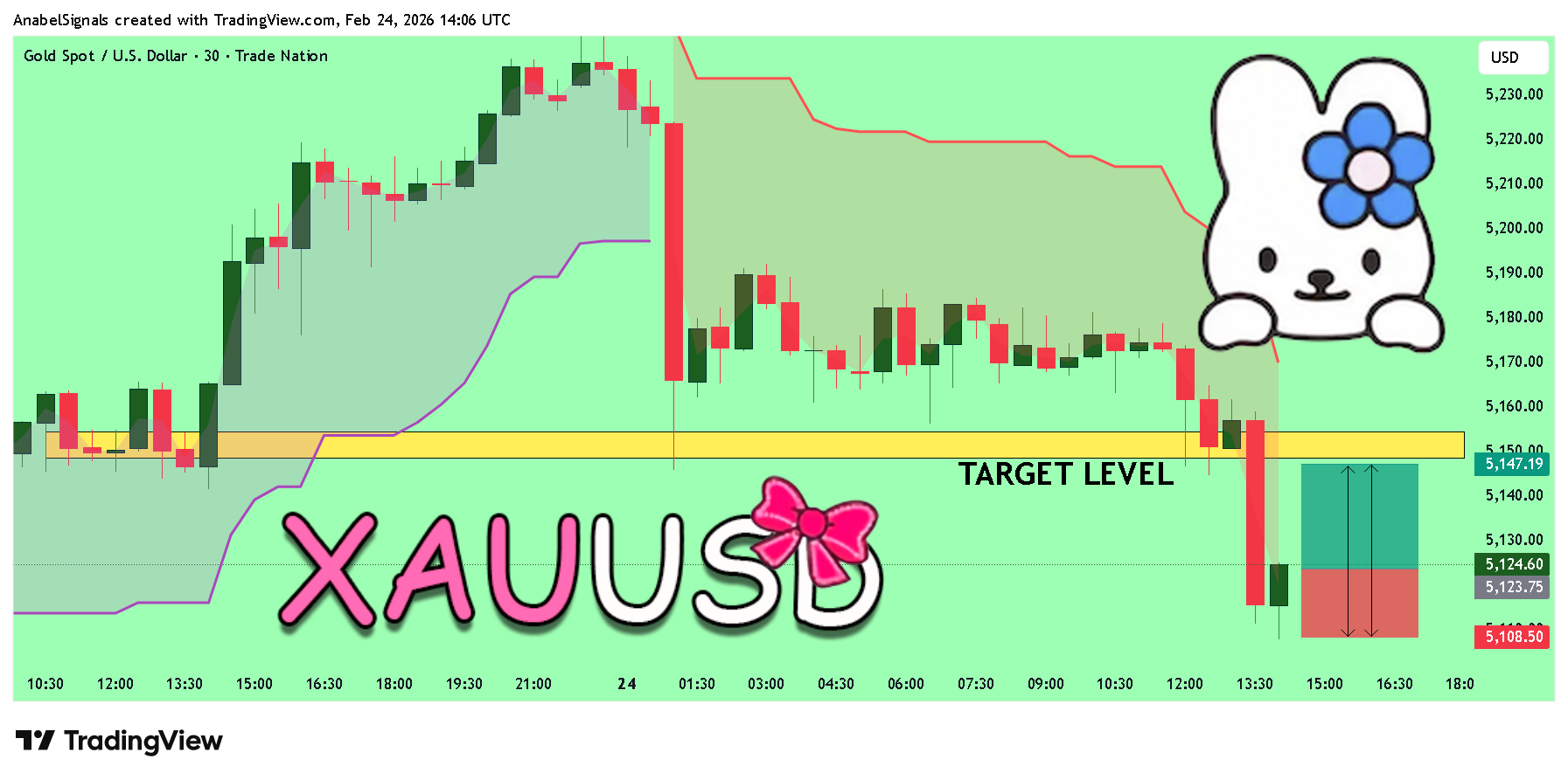 TRADENATION:XAUUSD Chart Image by AnabelSignals