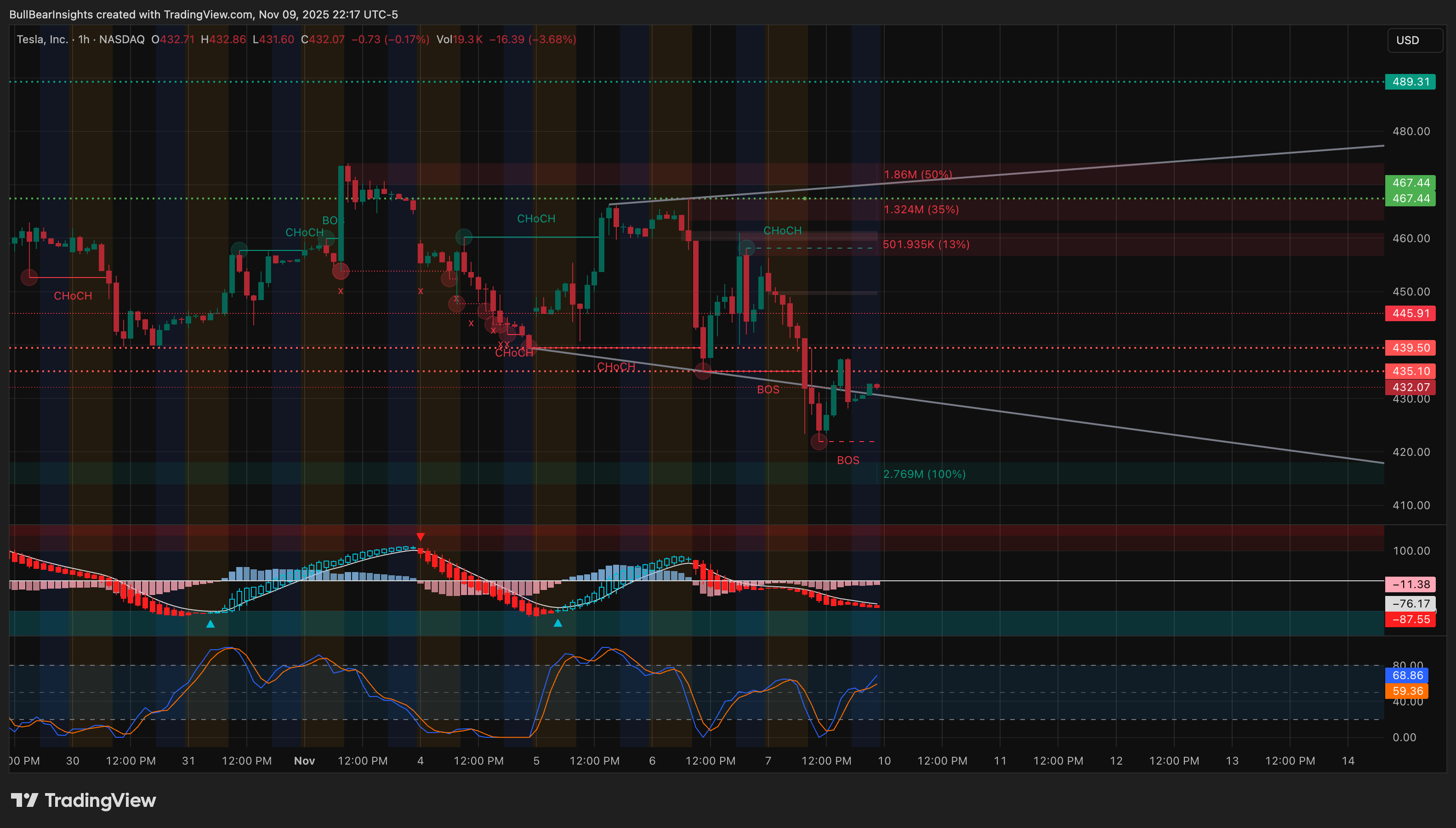 BATS:TSLA Chart Image by BullBearInsights