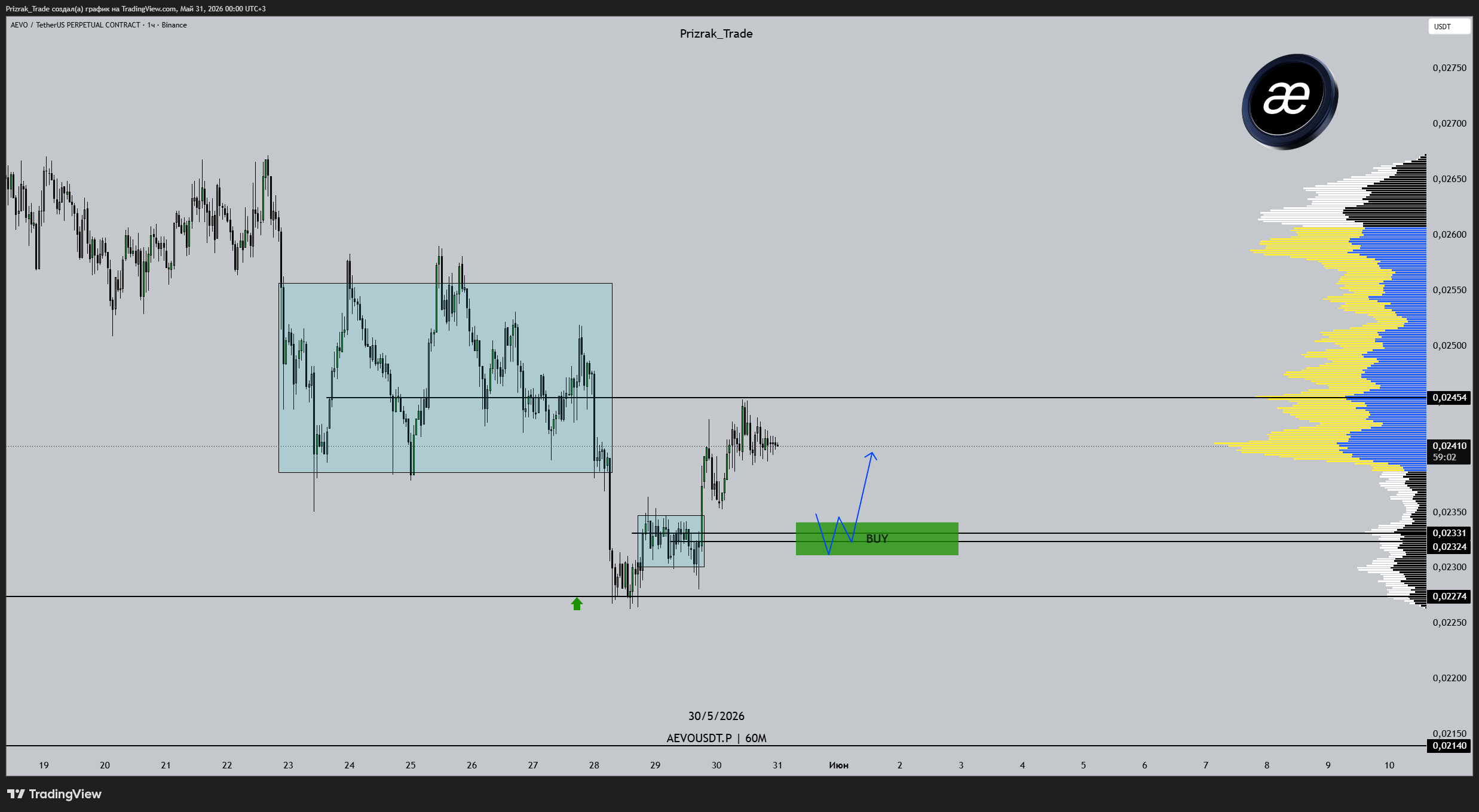 BINANCE:AEVOUSDT.P Chart Image by Prizrak_Trade